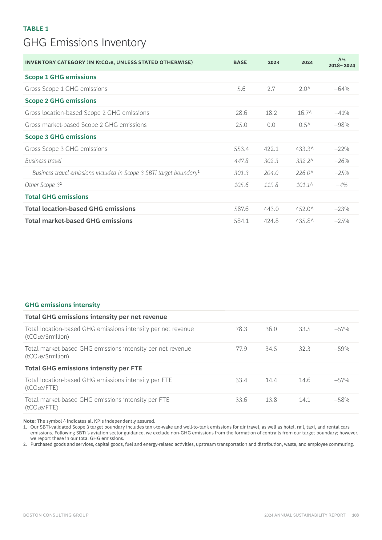 Emissions data extracted from page 108