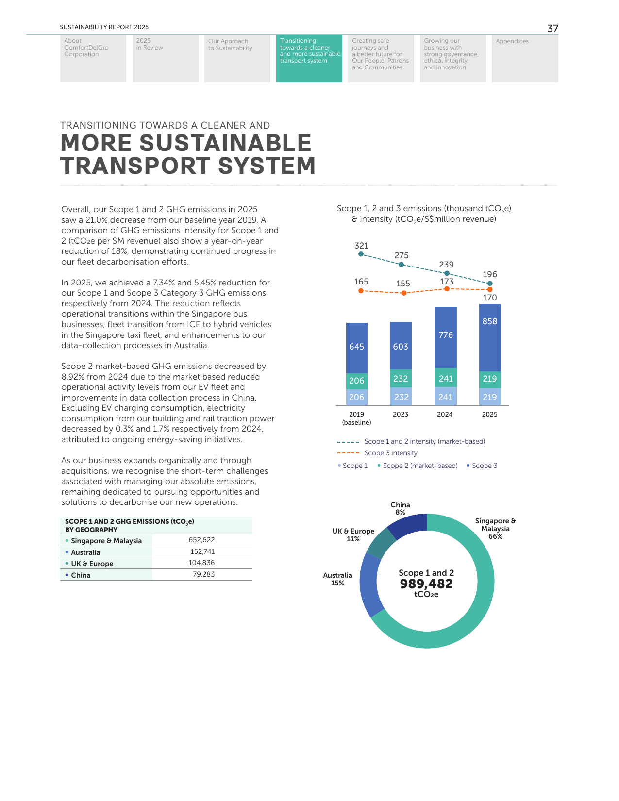 Emissions data extracted from page 40