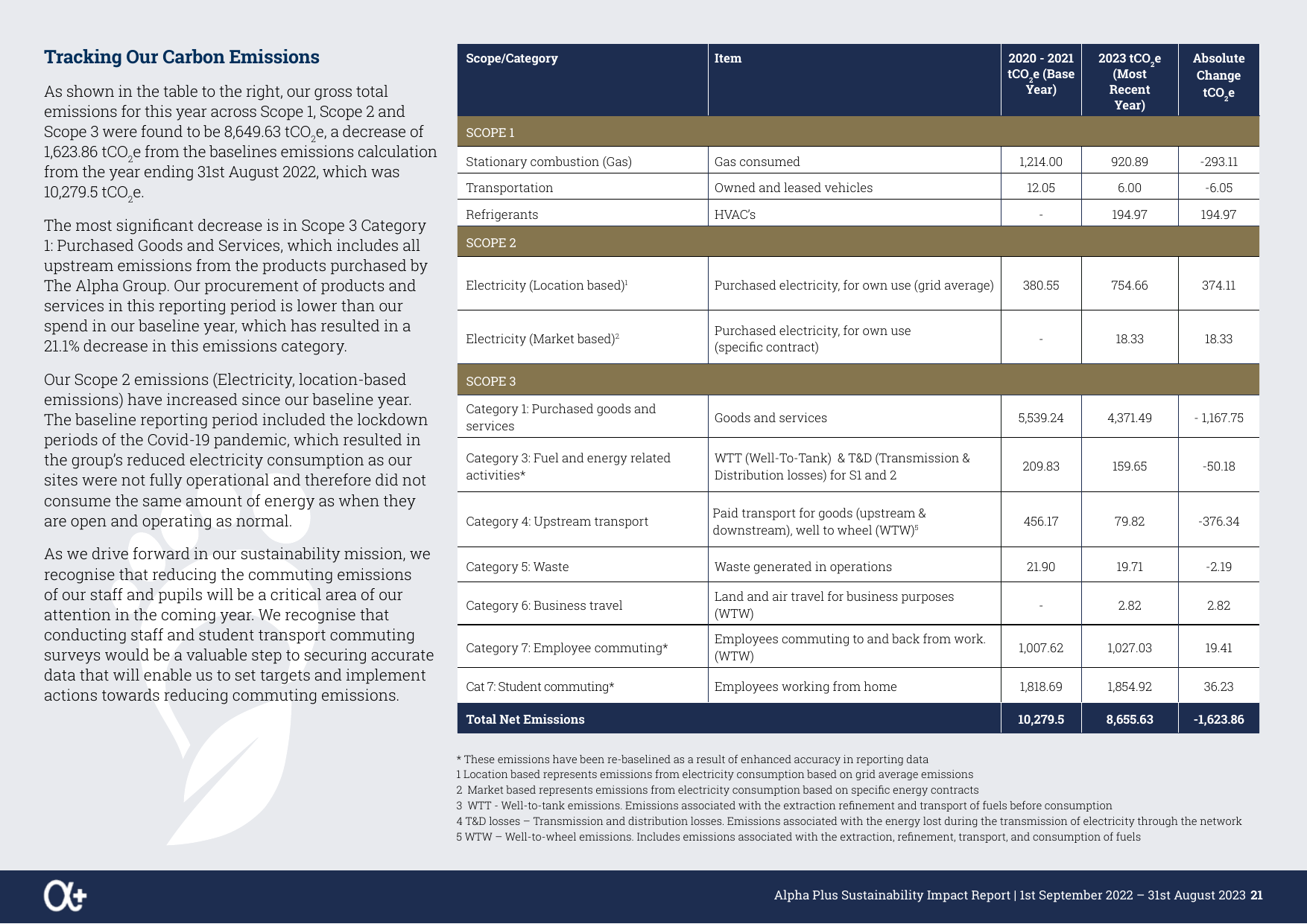 Emissions data extracted from page 21