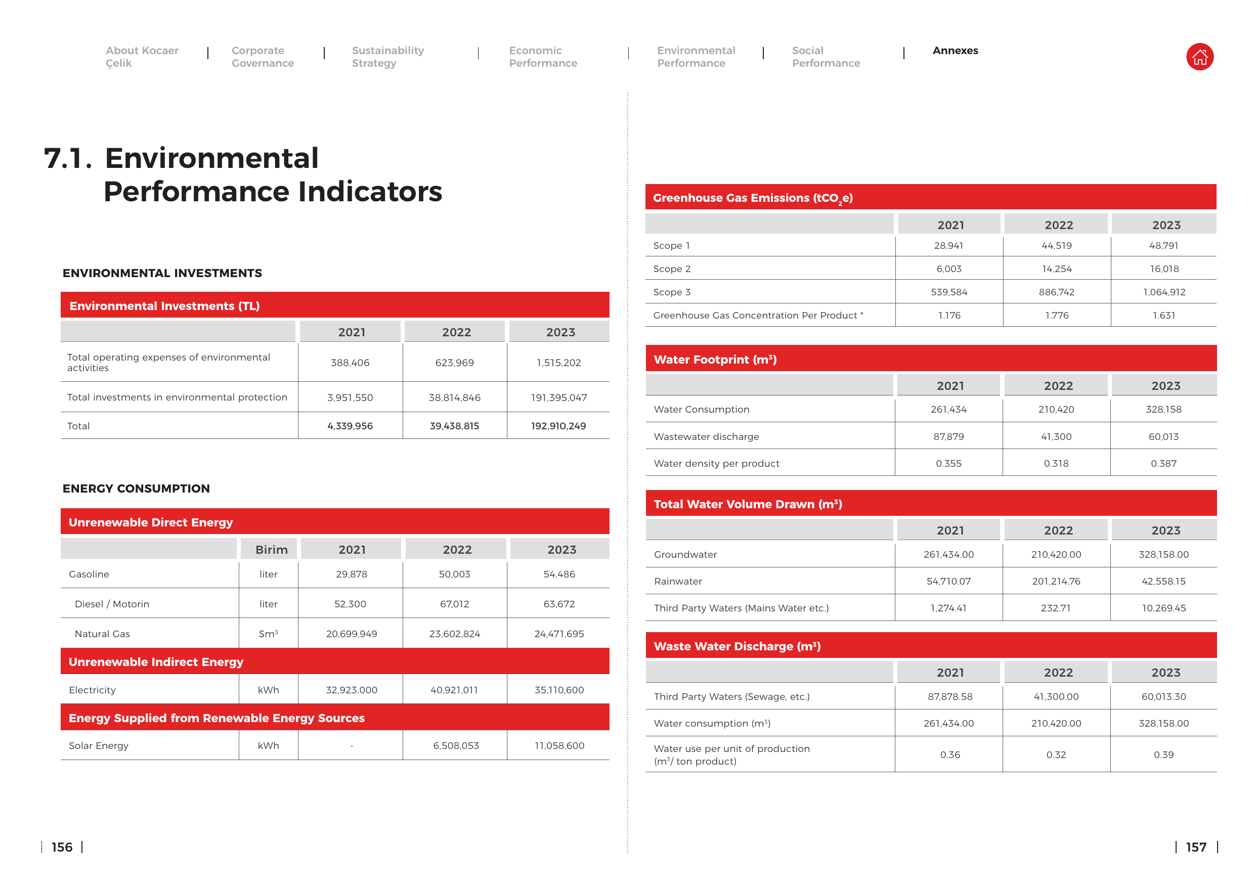 Emissions data extracted from page 79