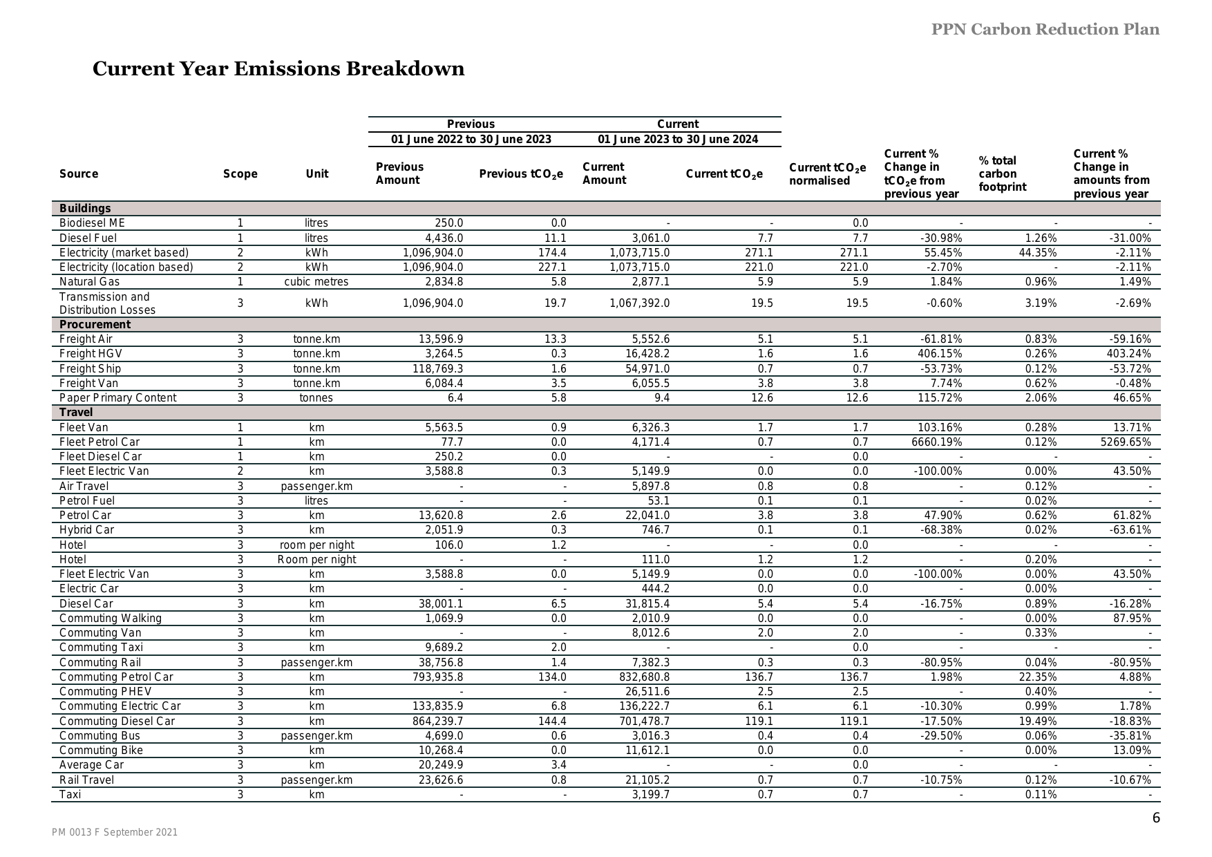 Emissions data extracted from page 6