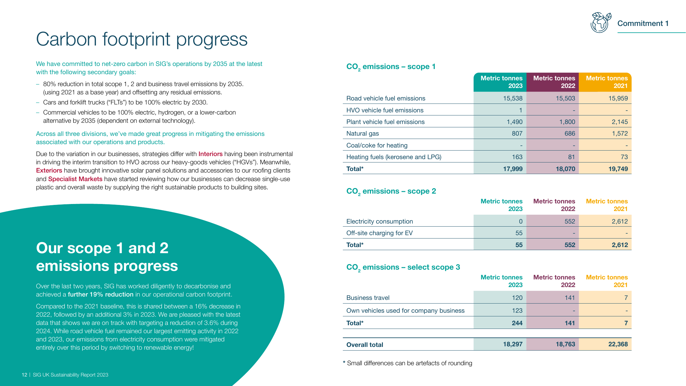Emissions data extracted from page 12