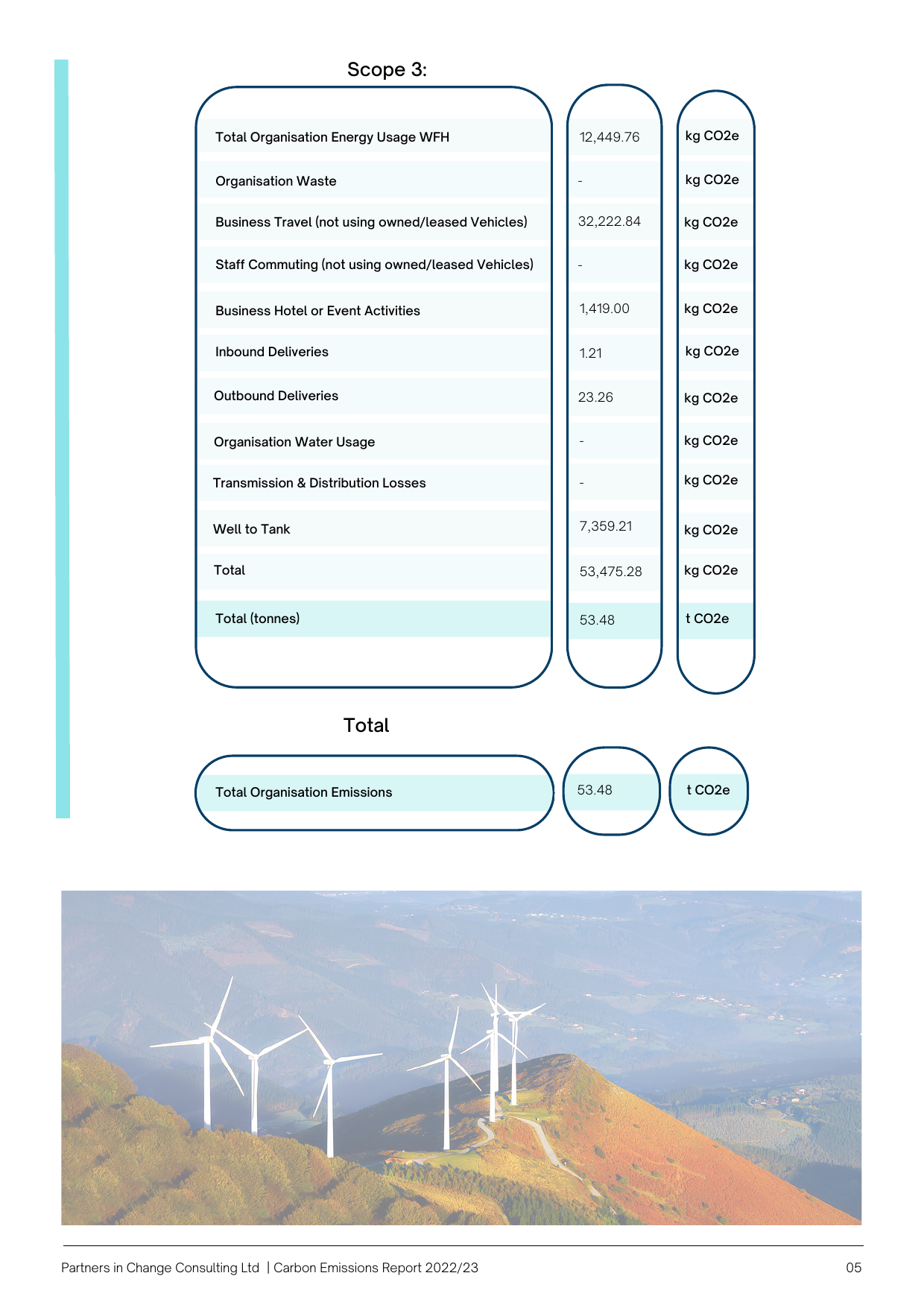 Emissions data extracted from page 5
