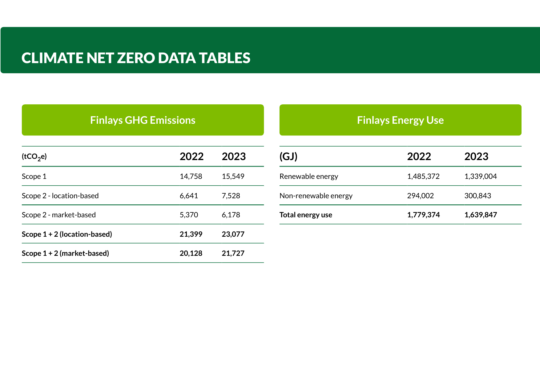 Emissions data extracted from page 31