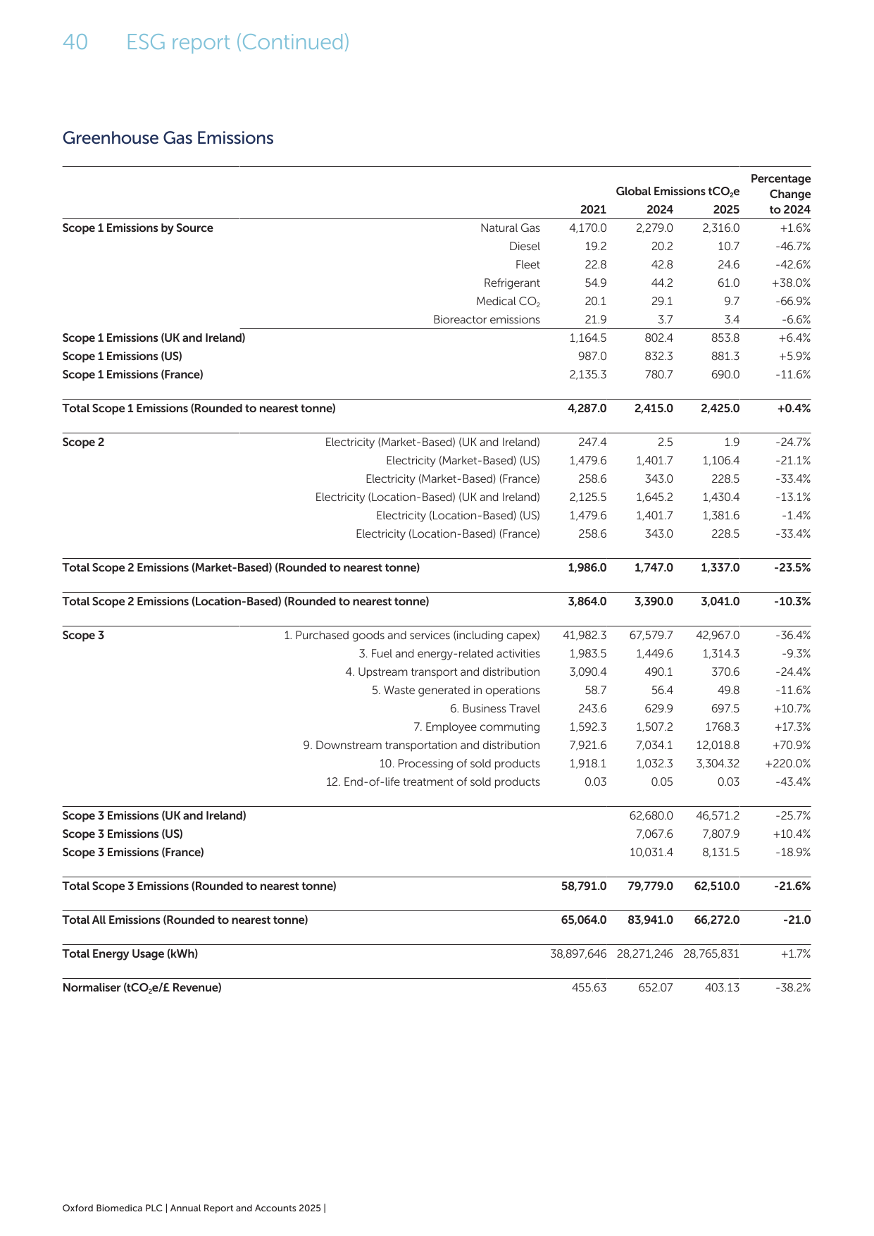 Emissions data extracted from page 42