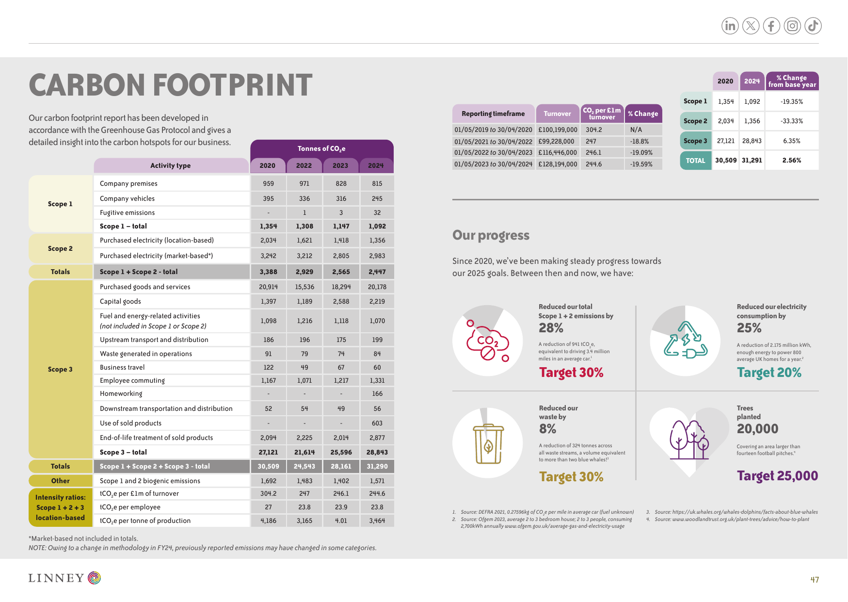 Emissions data extracted from page 24