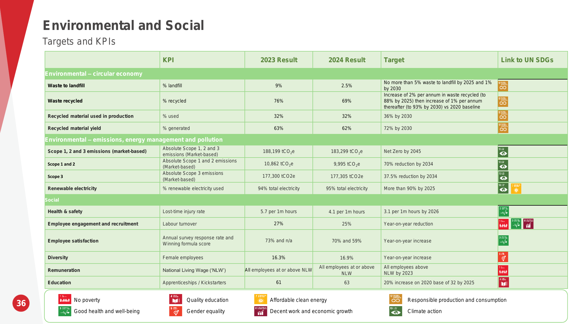 Emissions data extracted from page 36