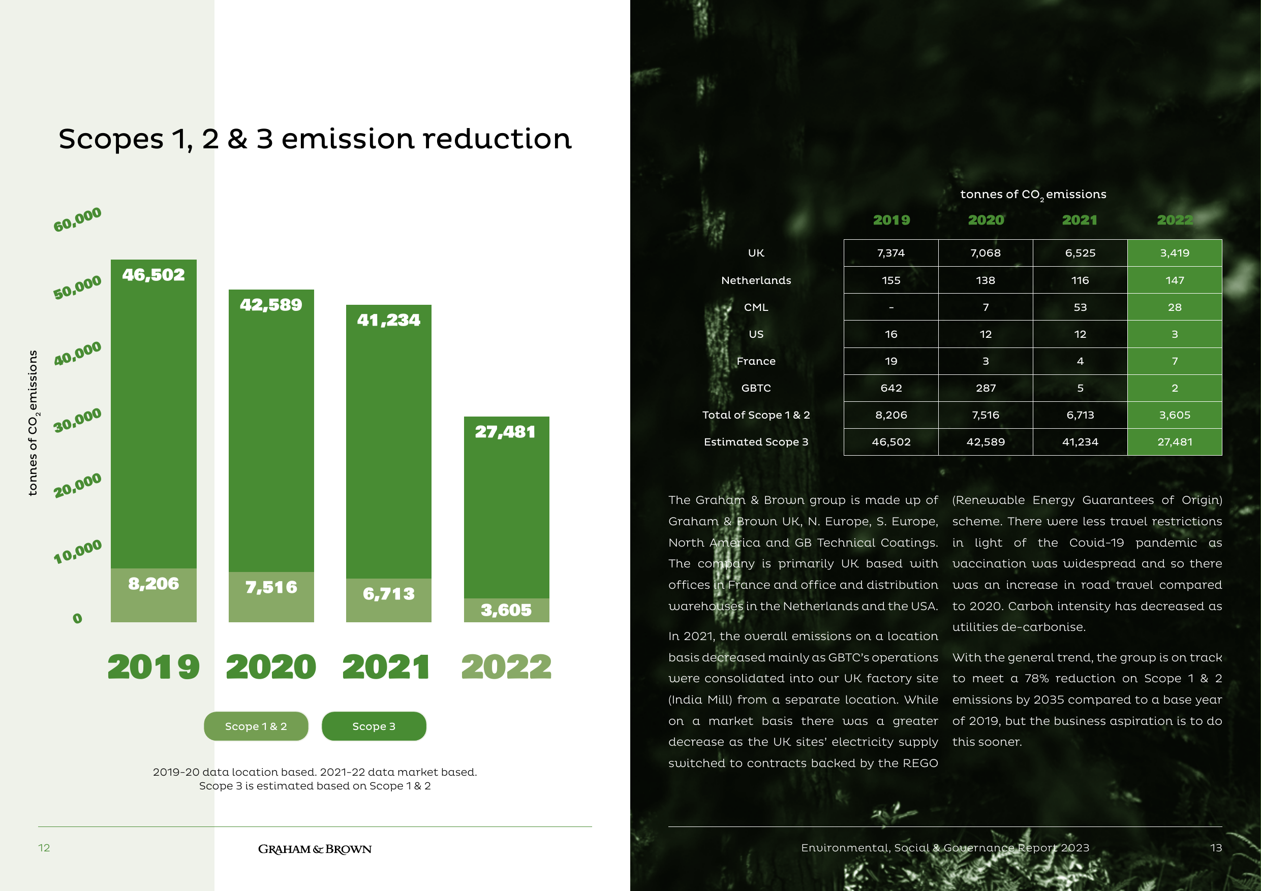 Emissions data extracted from page 7