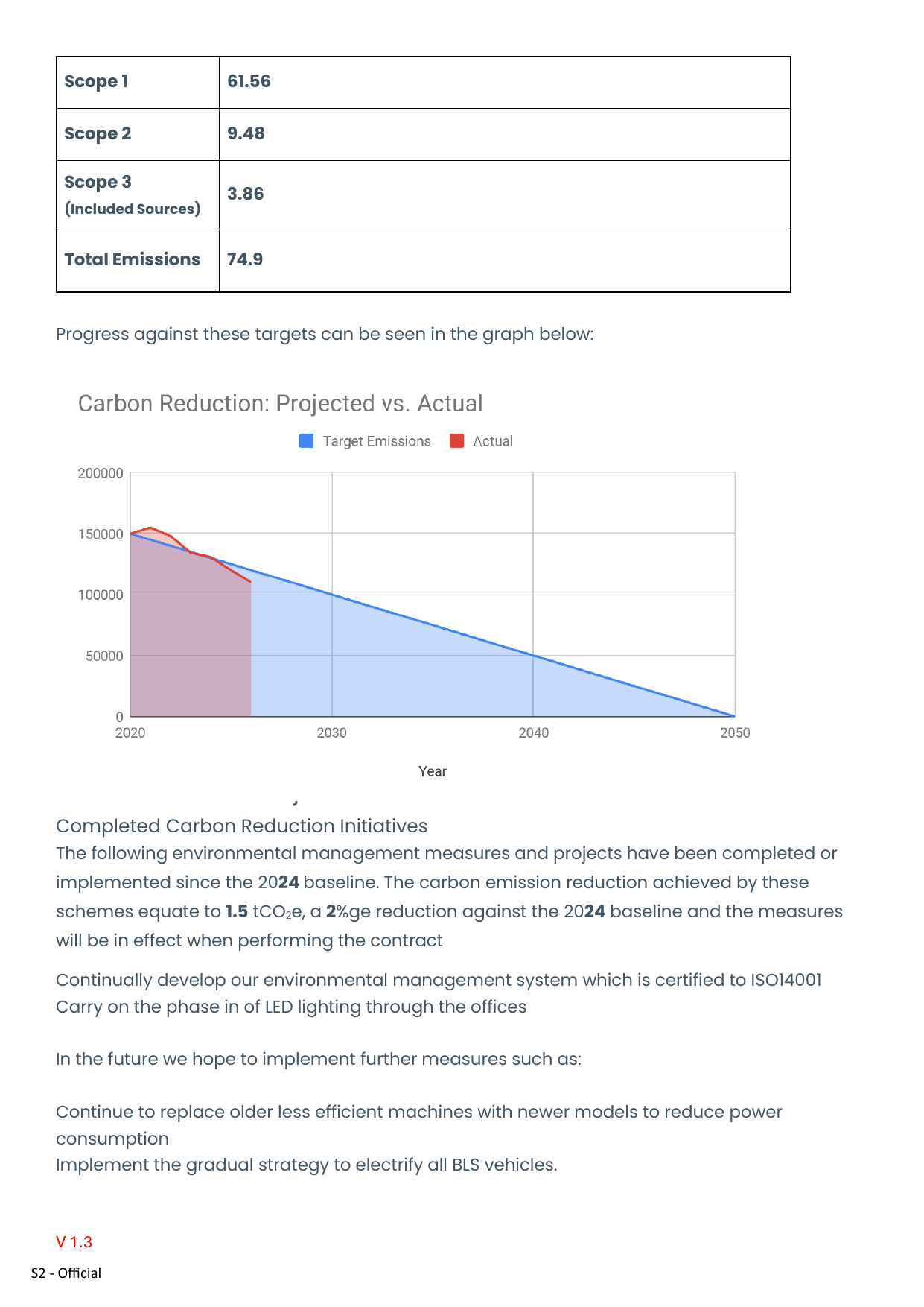 Emissions data extracted from page 6