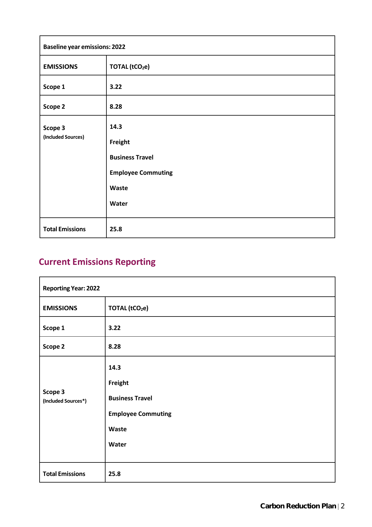 Emissions data extracted from page 2