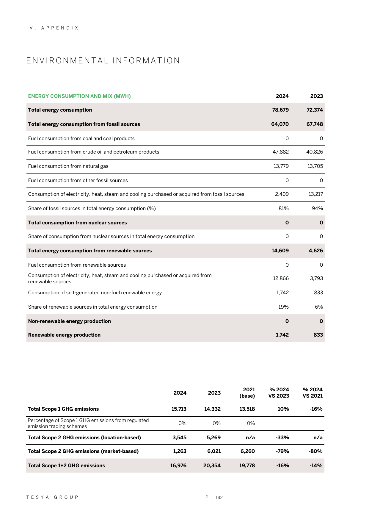 Emissions data extracted from page 142