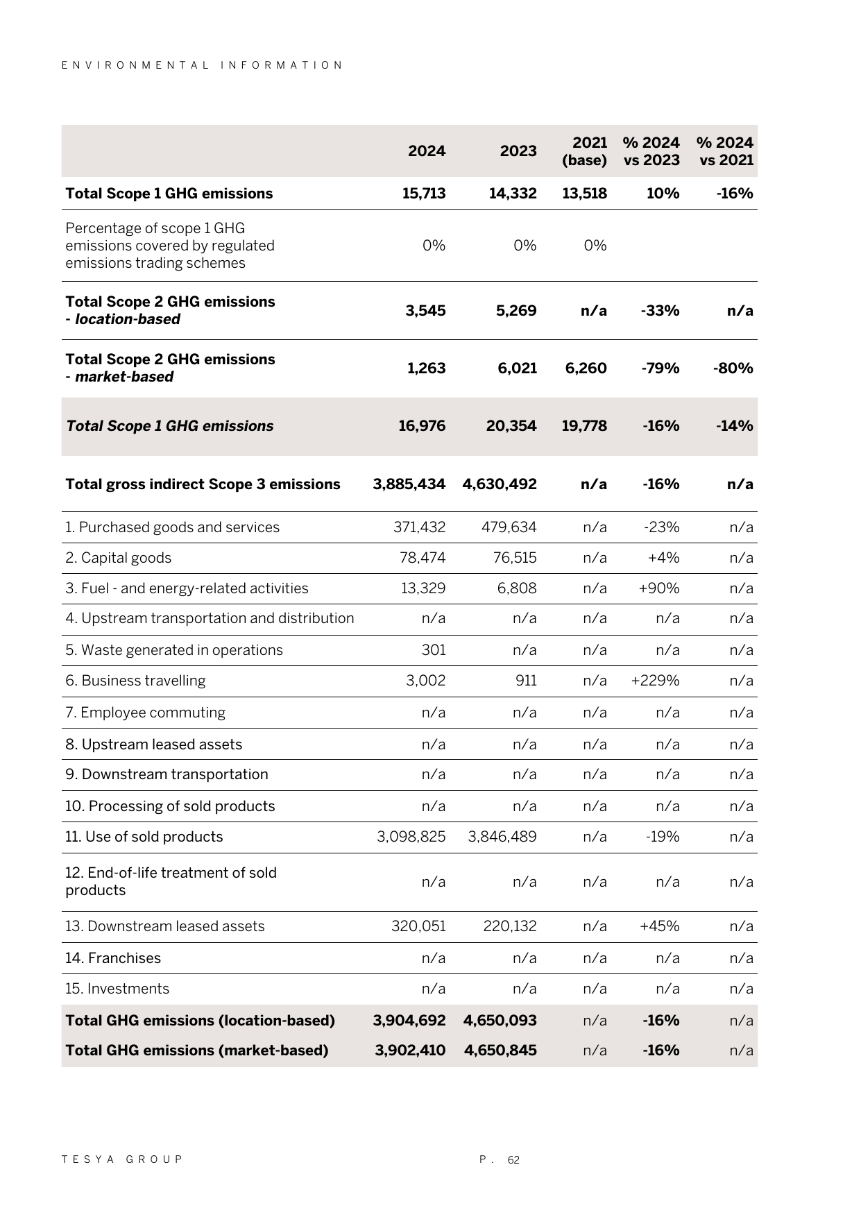 Emissions data extracted from page 62