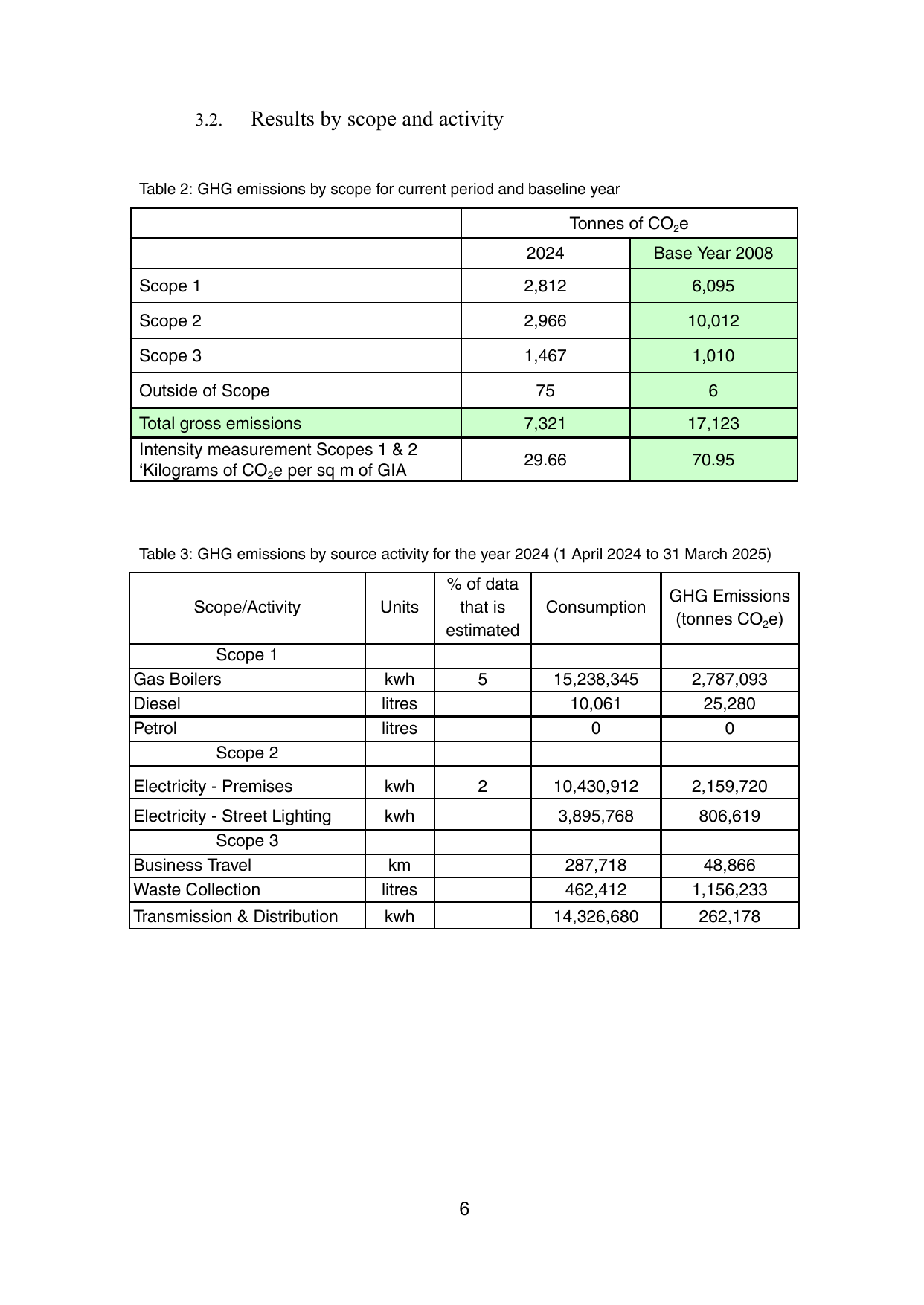 Emissions data extracted from page 6