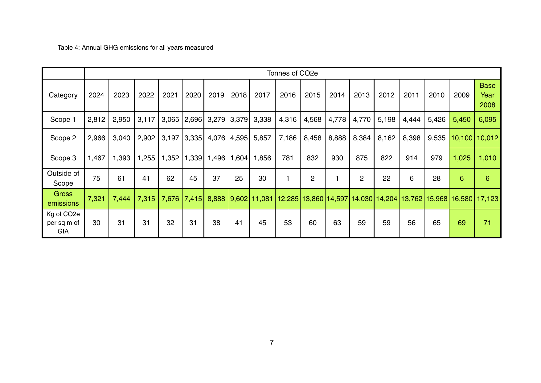 Emissions data extracted from page 7