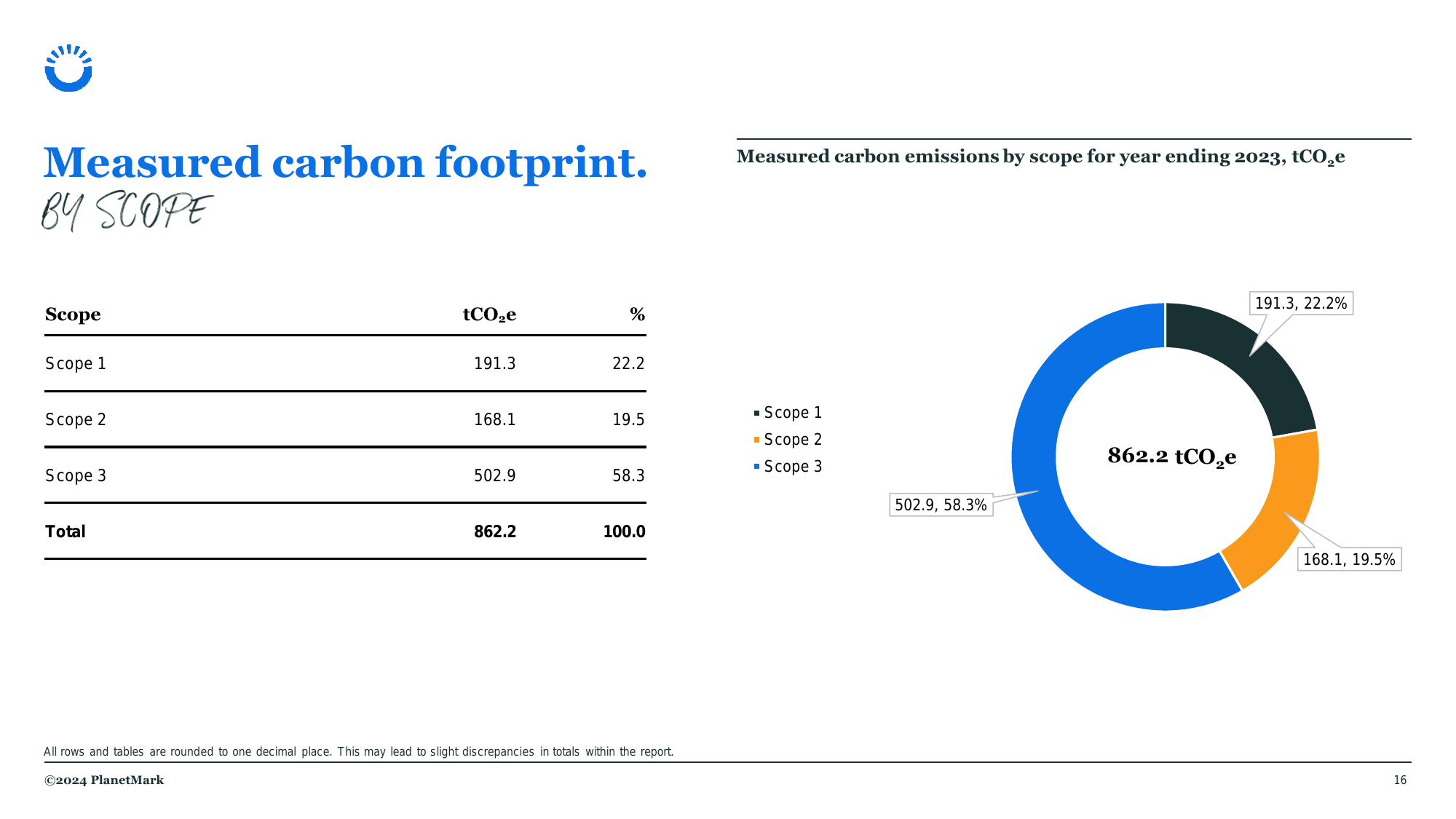 Emissions data extracted from page 16