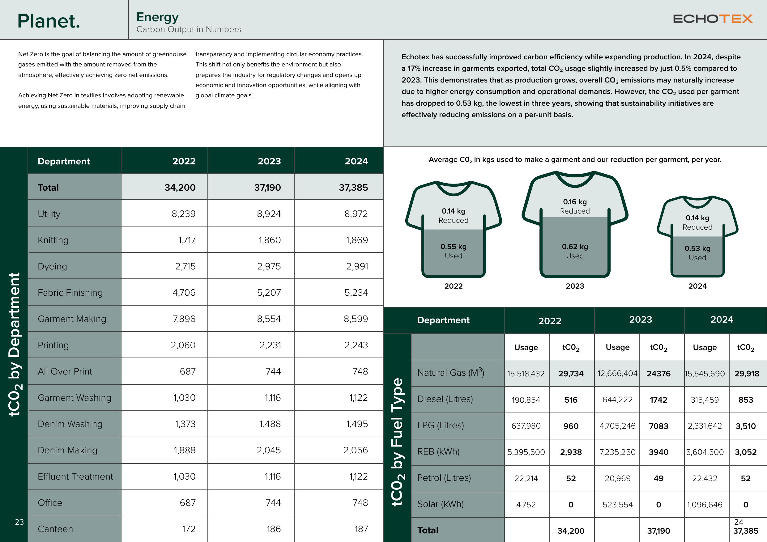 Emissions data extracted from page 14