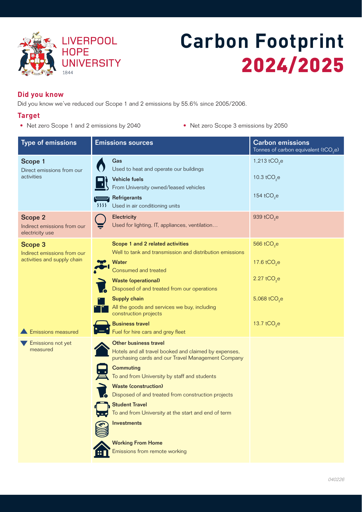 Emissions data extracted from page 1