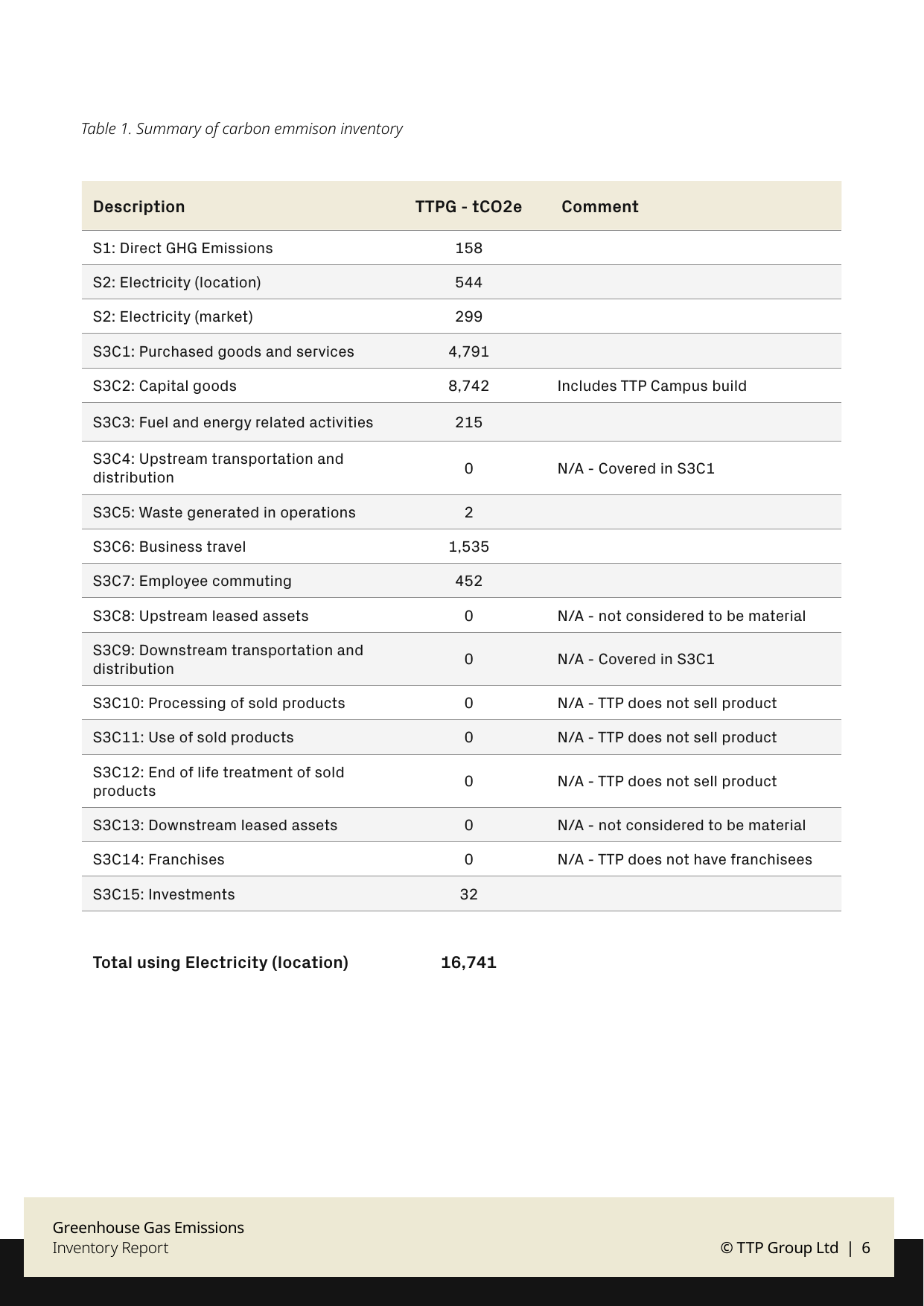 Emissions data extracted from page 6