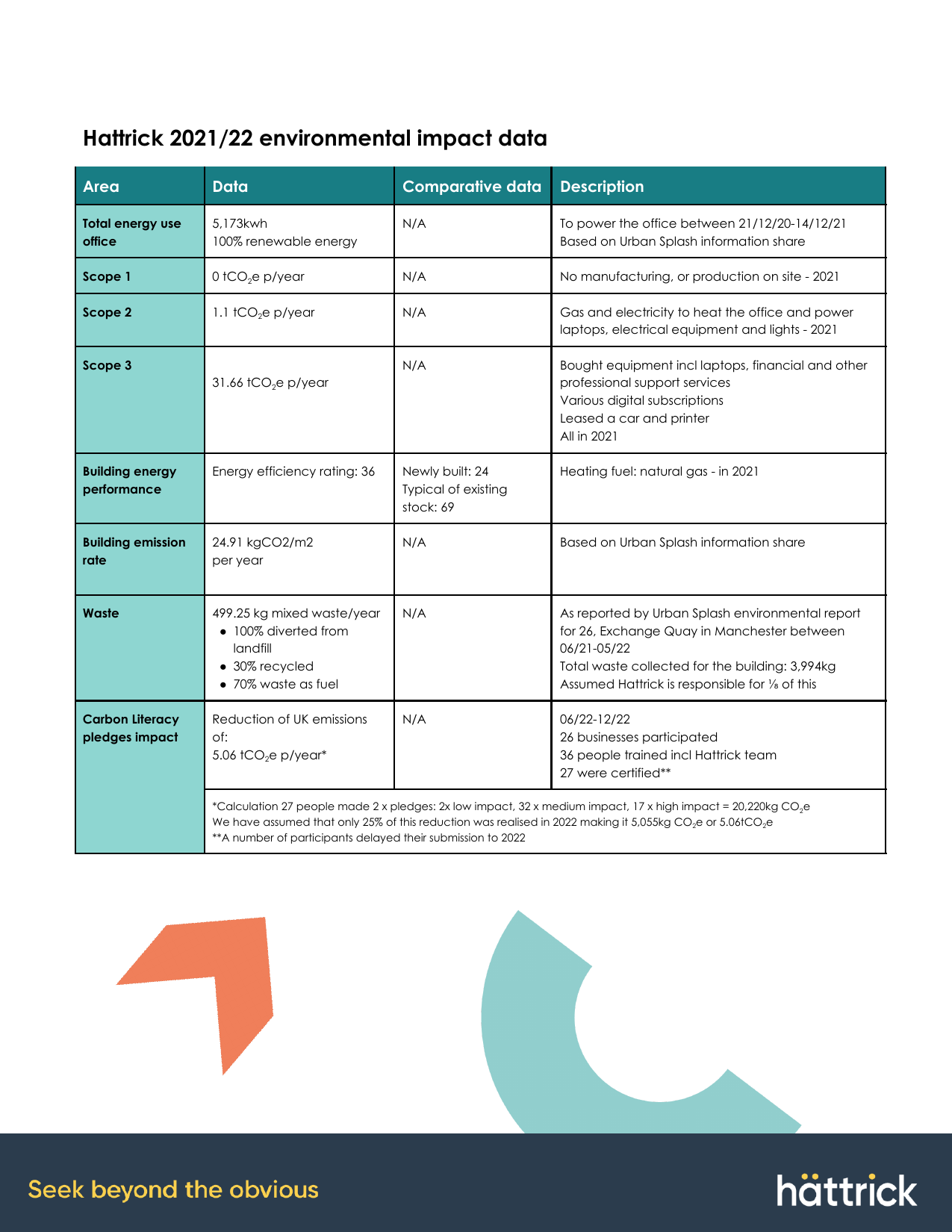 Emissions data extracted from page 7