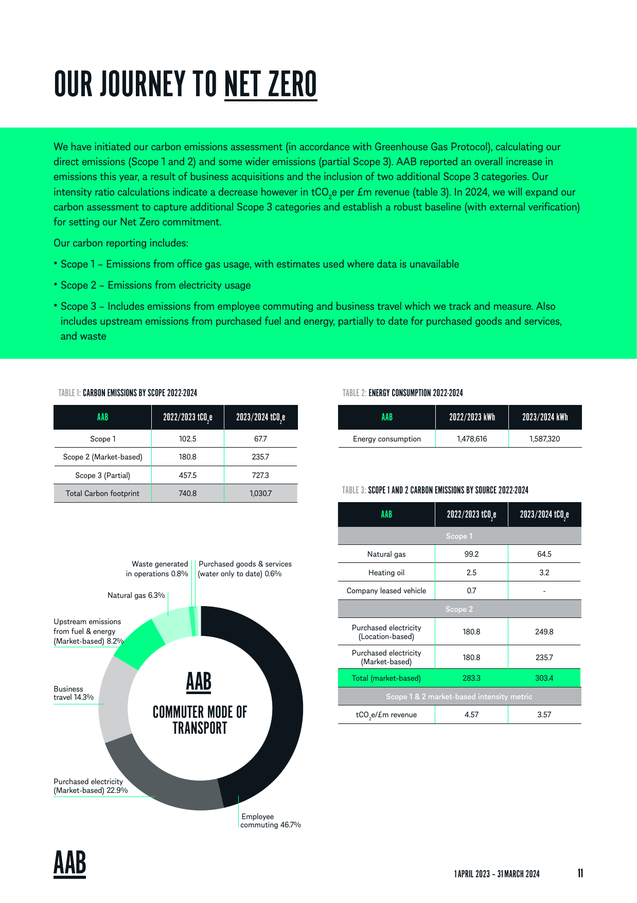 Emissions data extracted from page 11