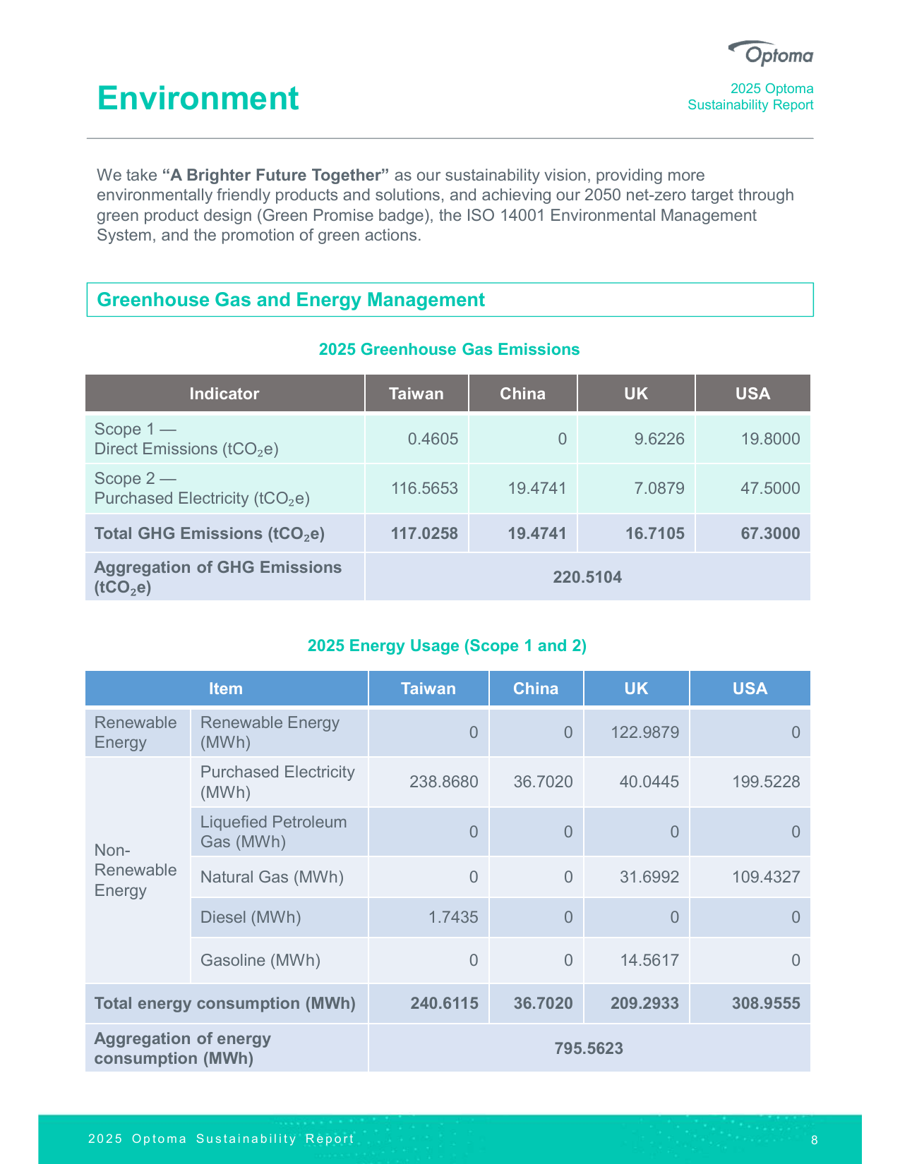 Emissions data extracted from page 9