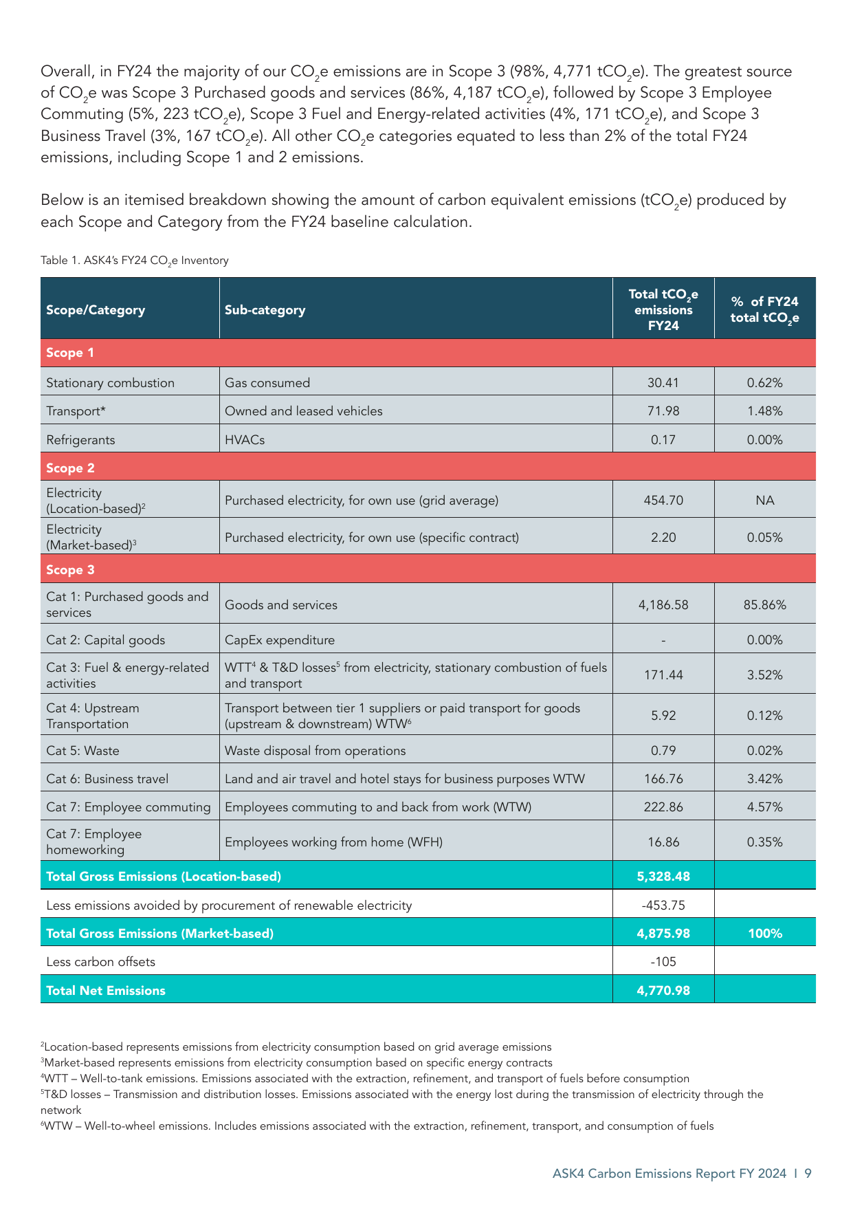 Emissions data extracted from page 9