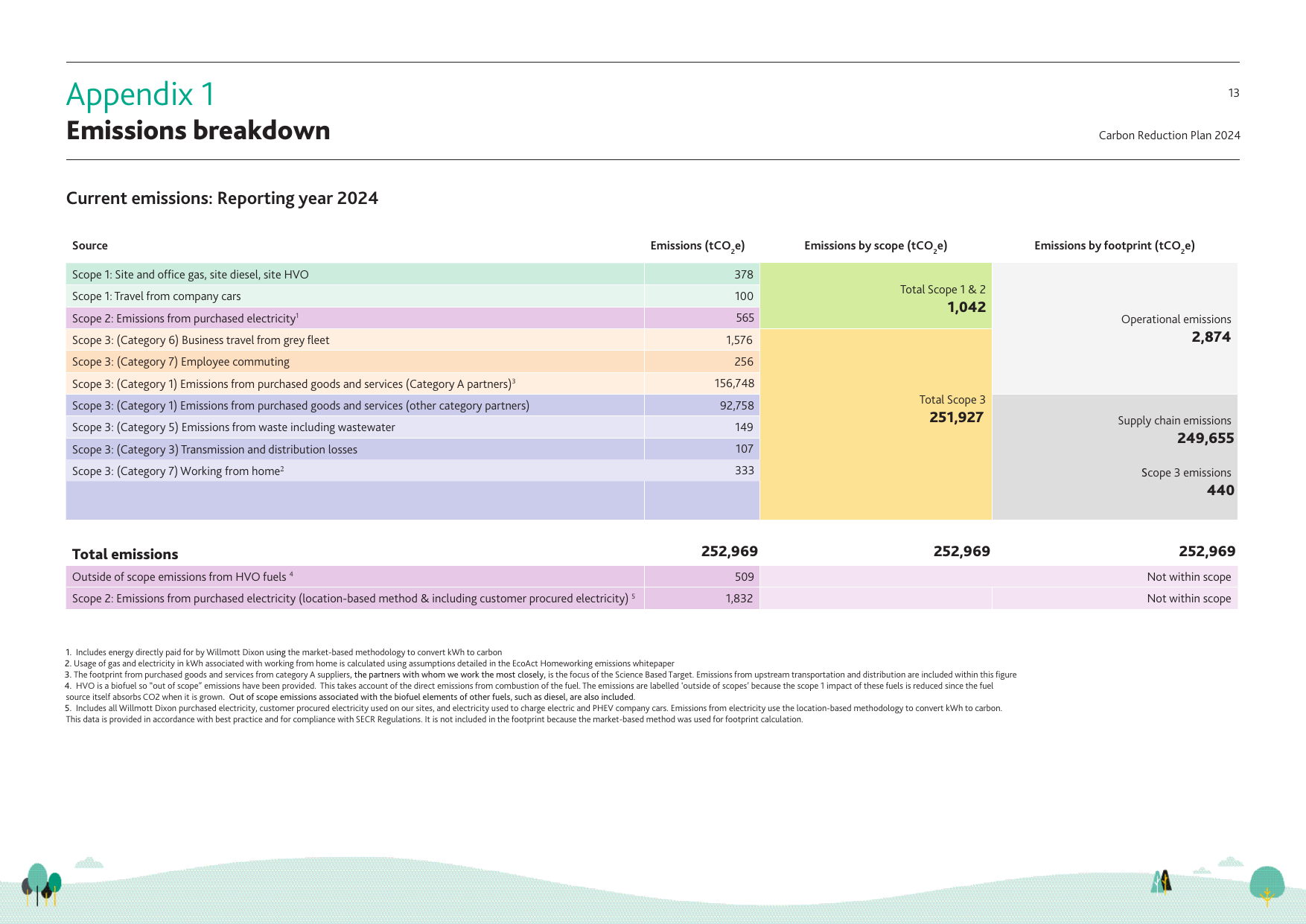 Emissions data extracted from page 13