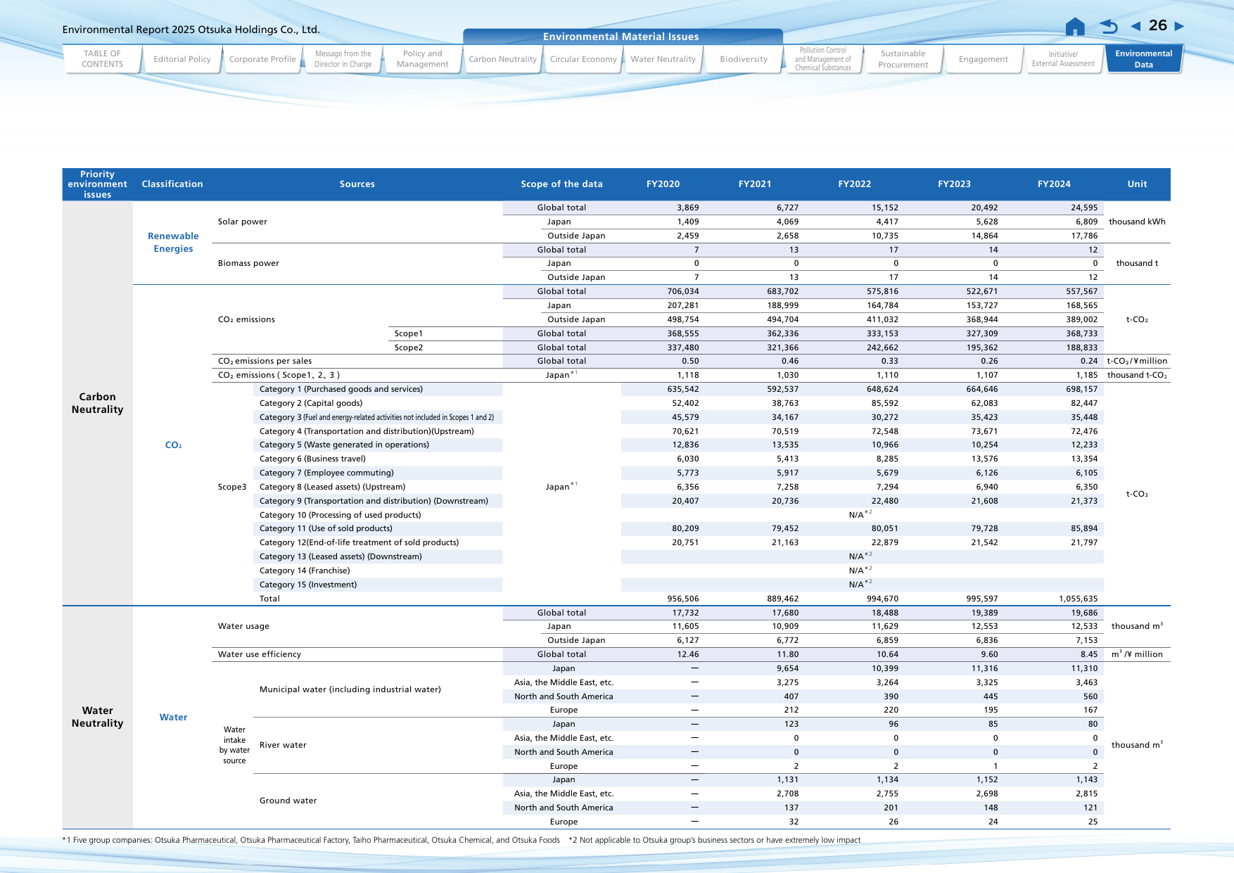 Emissions data extracted from page 27