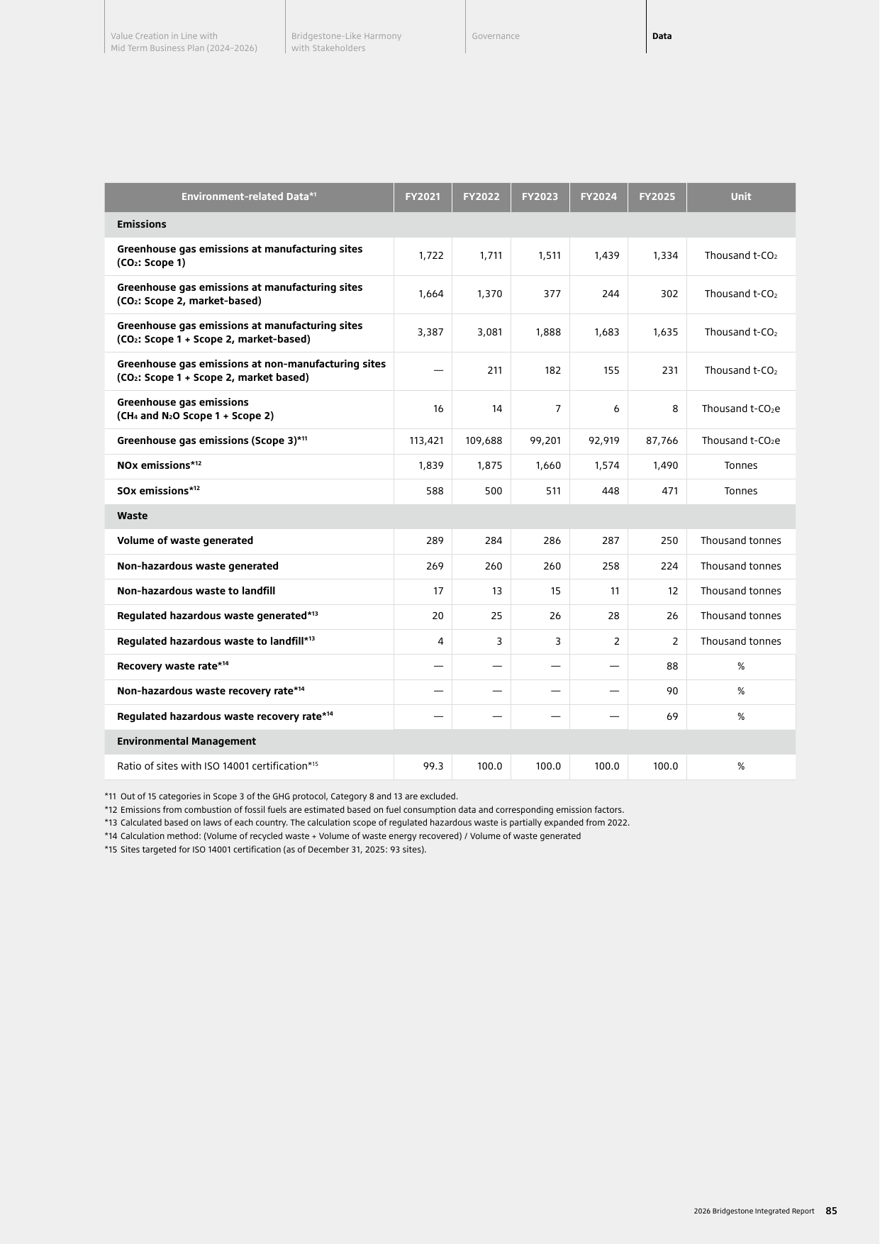Emissions data extracted from page 85