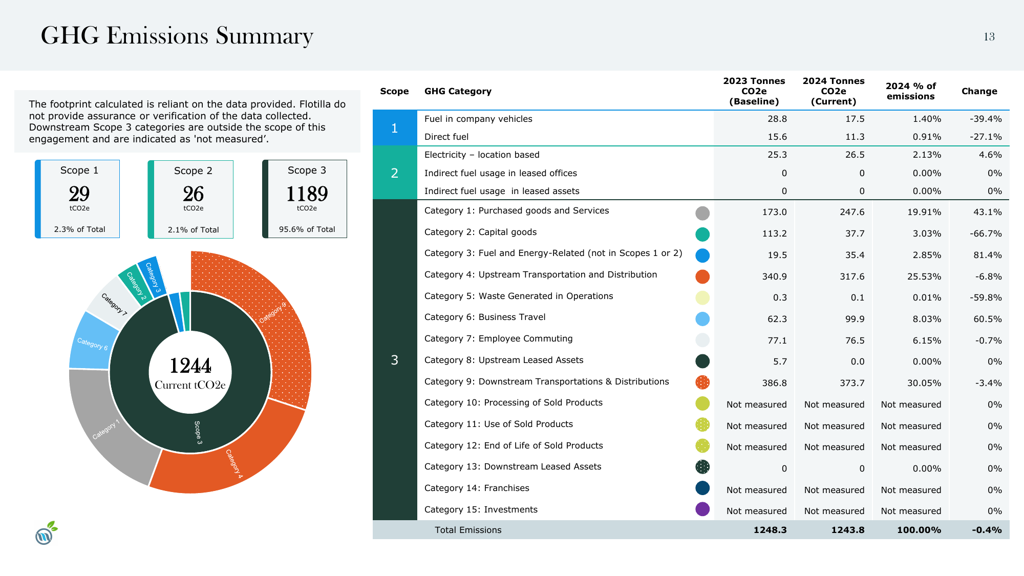 Emissions data extracted from page 13