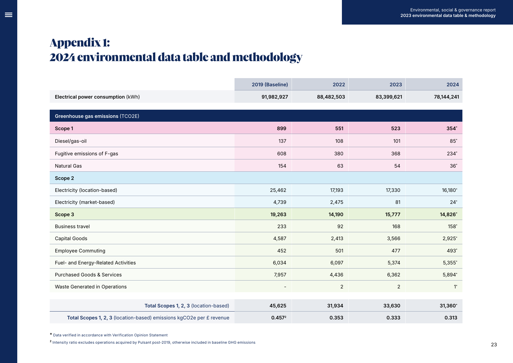 Emissions data extracted from page 23