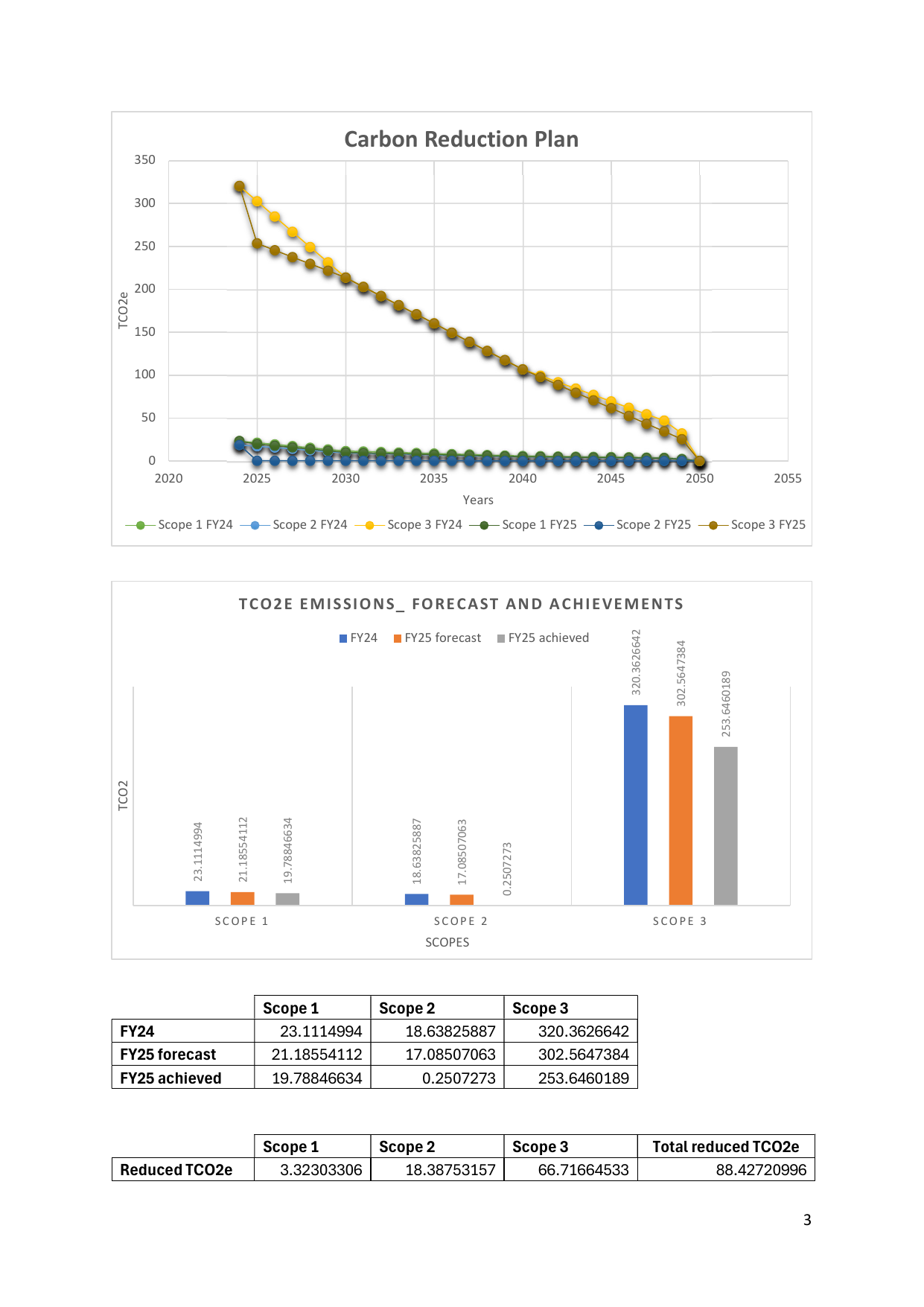 Emissions data extracted from page 3