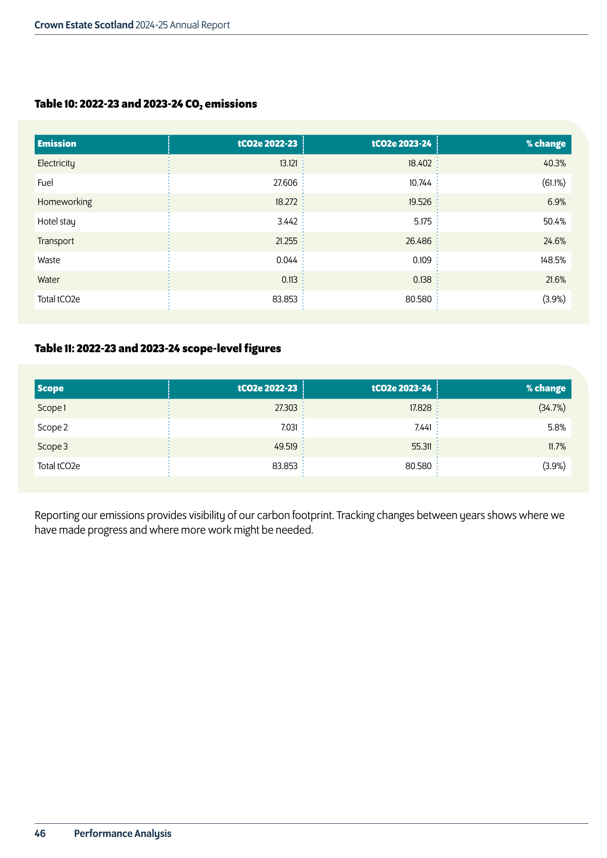 Emissions data extracted from page 46