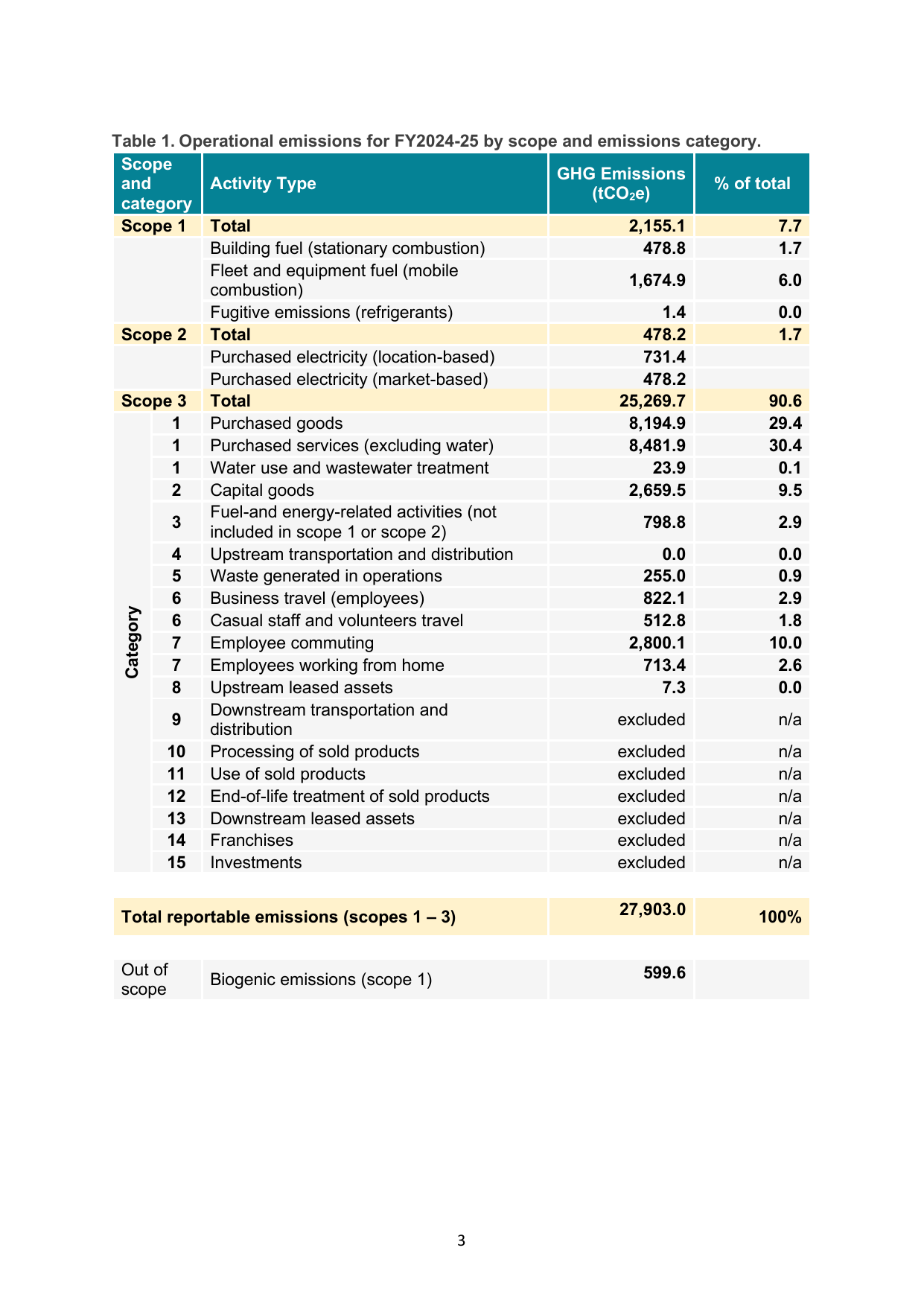 Emissions data extracted from page 4