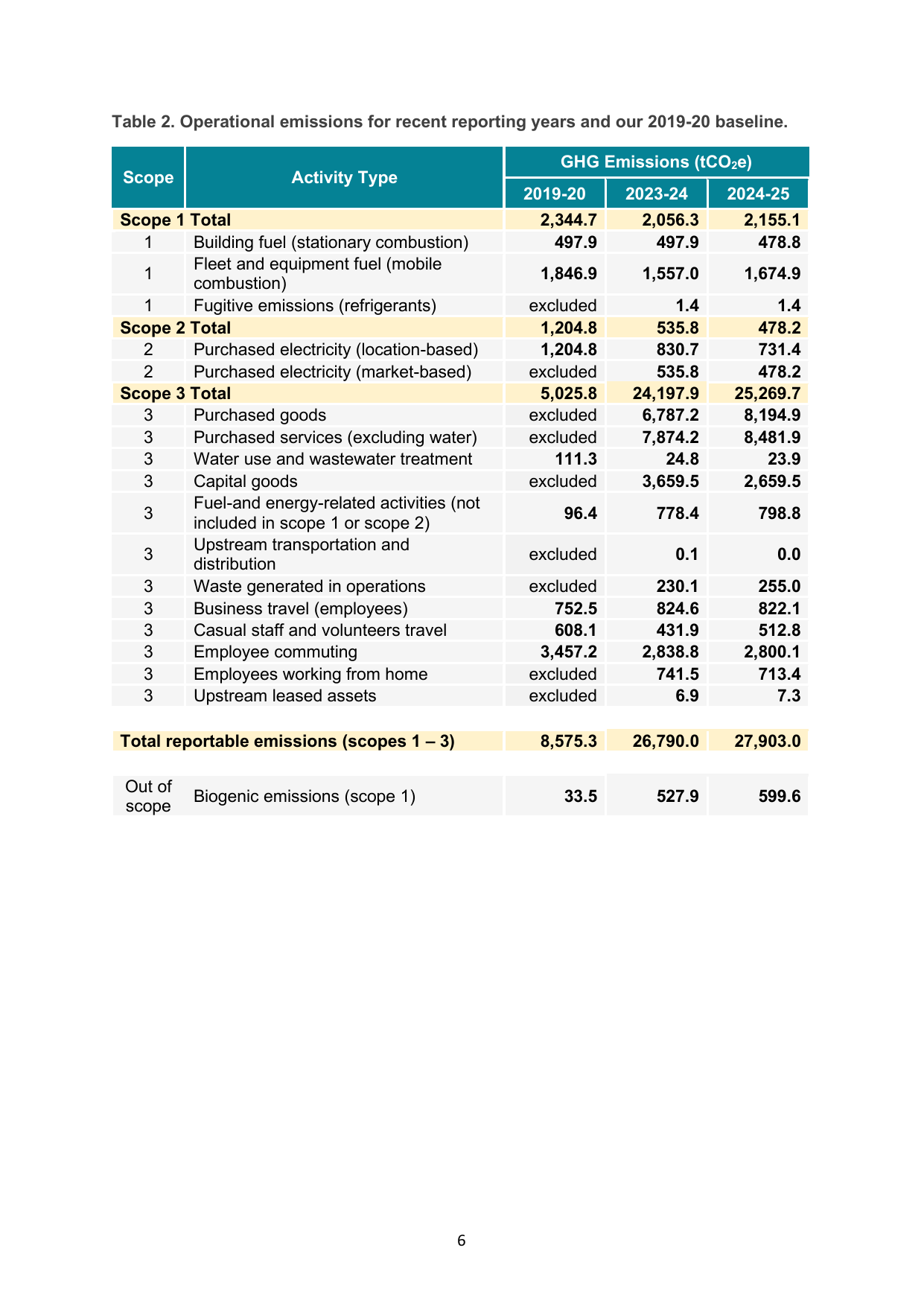 Emissions data extracted from page 7