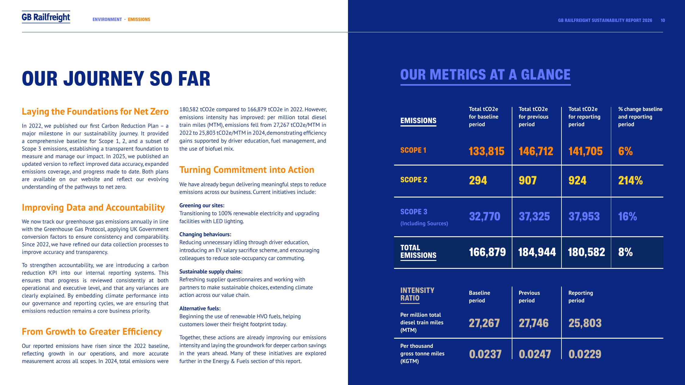 Emissions data extracted from page 10
