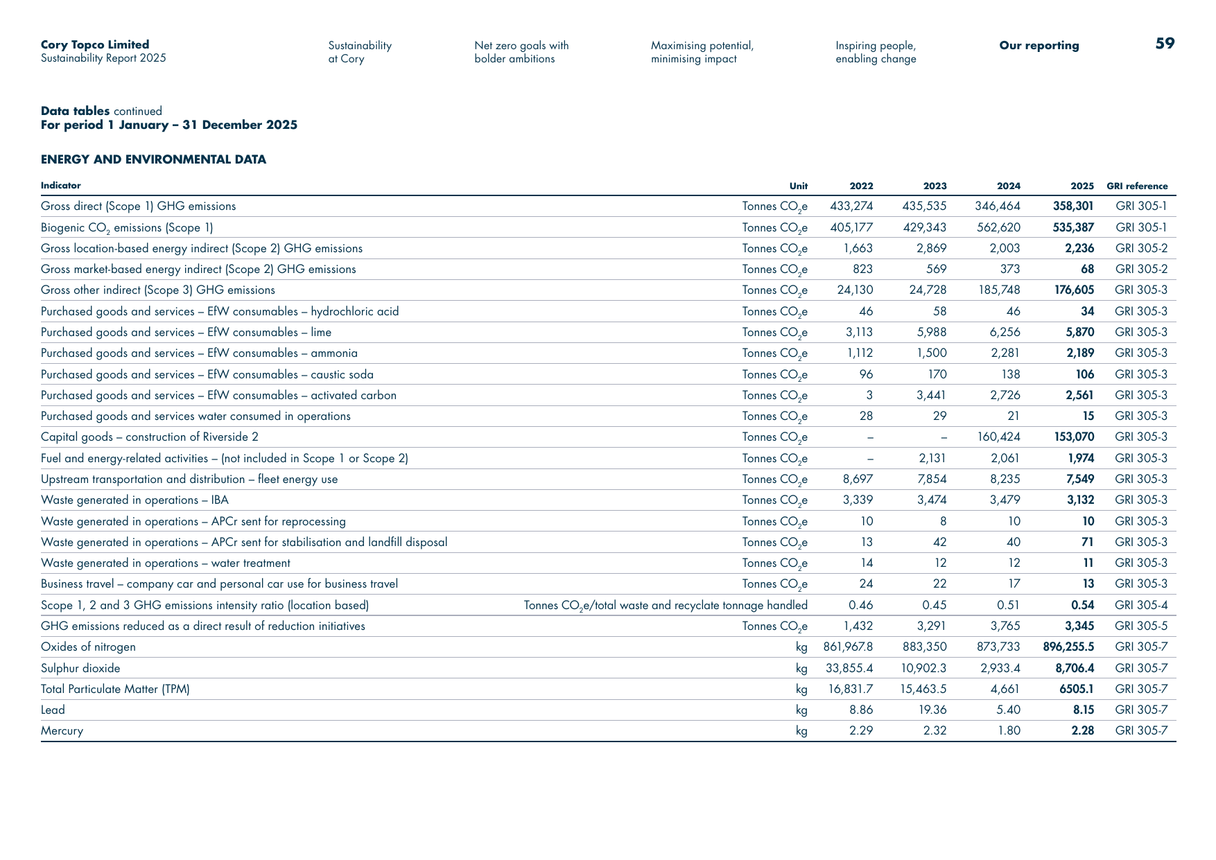Emissions data extracted from page 60