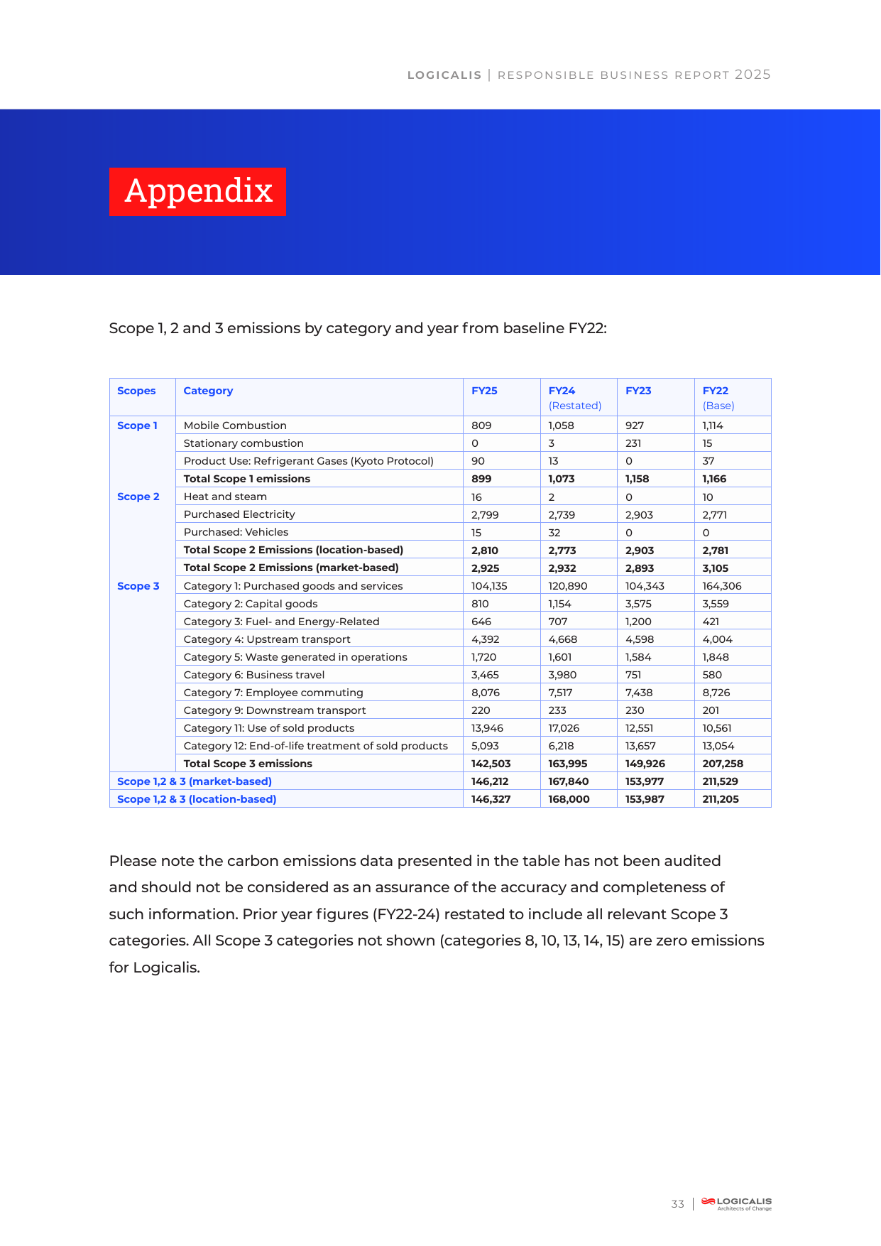 Emissions data extracted from page 33