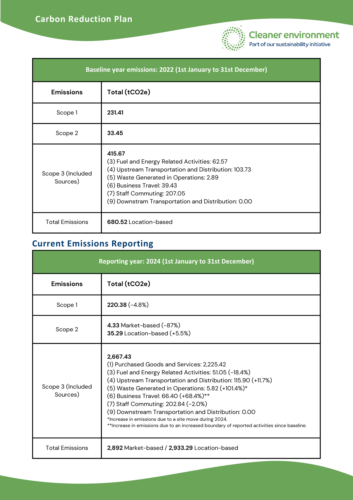 Emissions data extracted from page 3