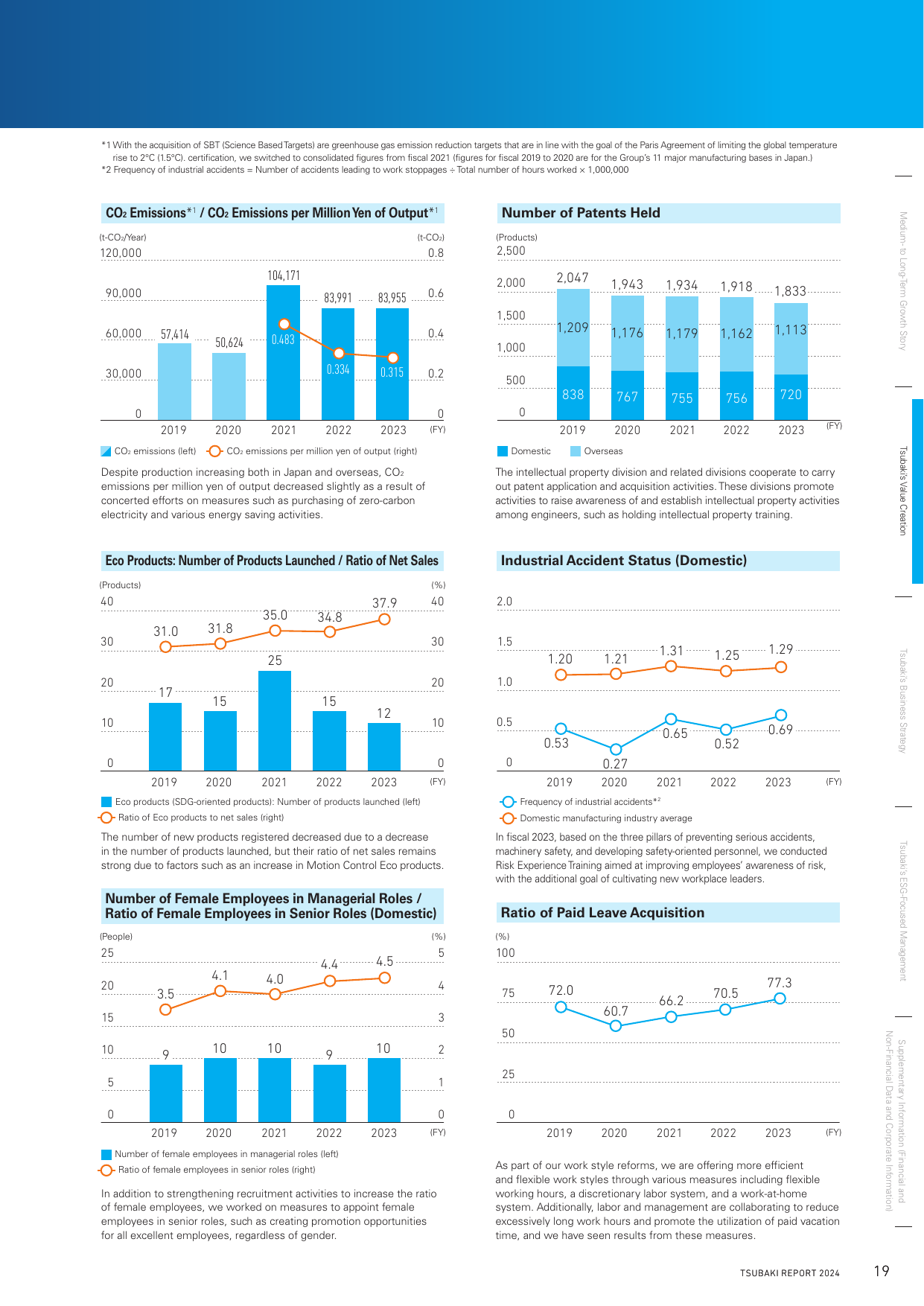 Emissions data extracted from page 21