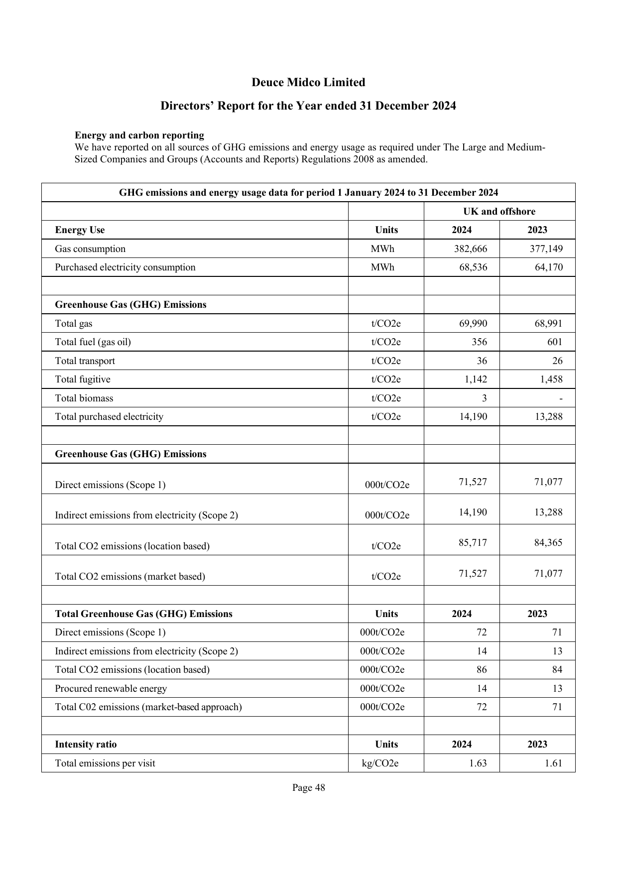 Emissions data extracted from page 50