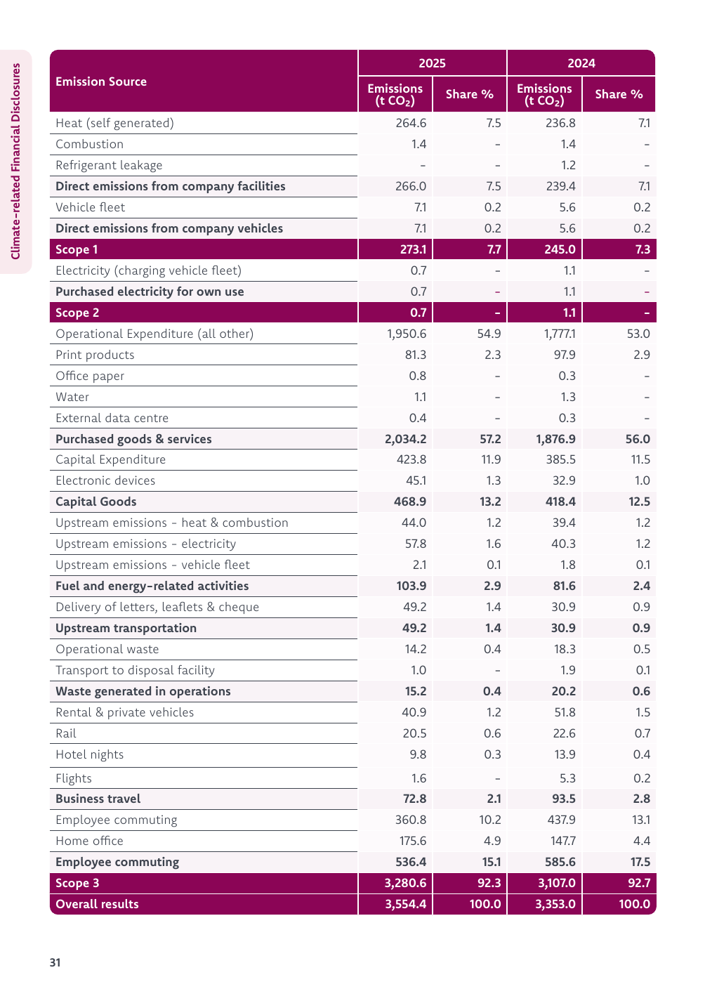 Emissions data extracted from page 31