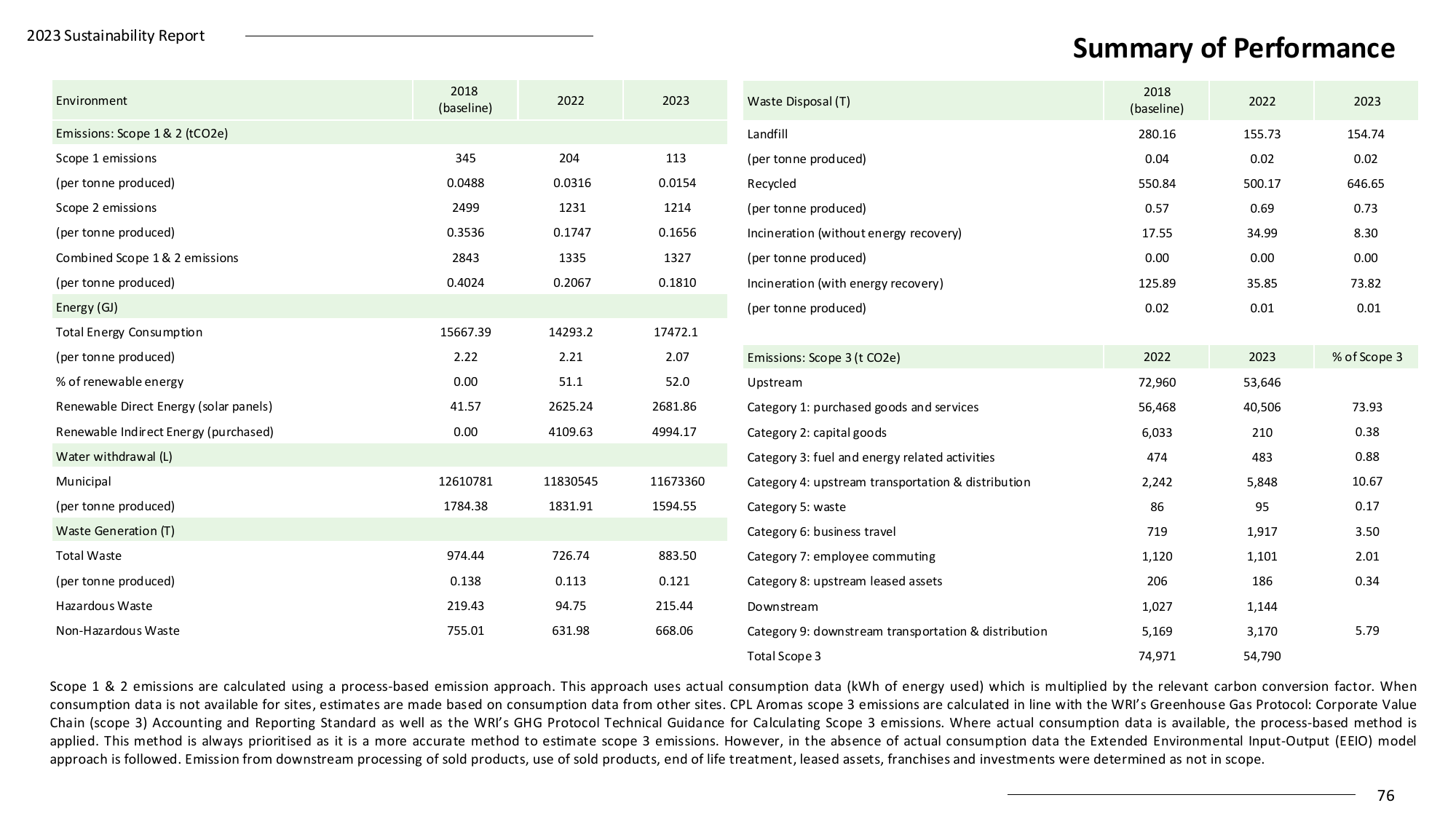 Emissions data extracted from page 76
