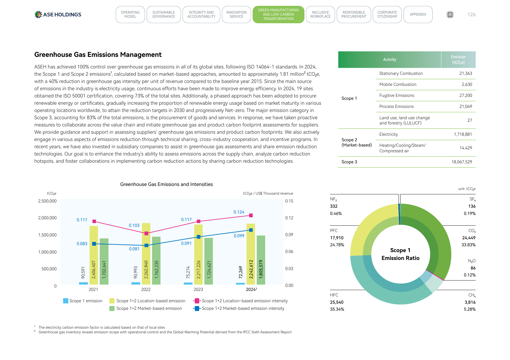 Emissions data extracted from page 126