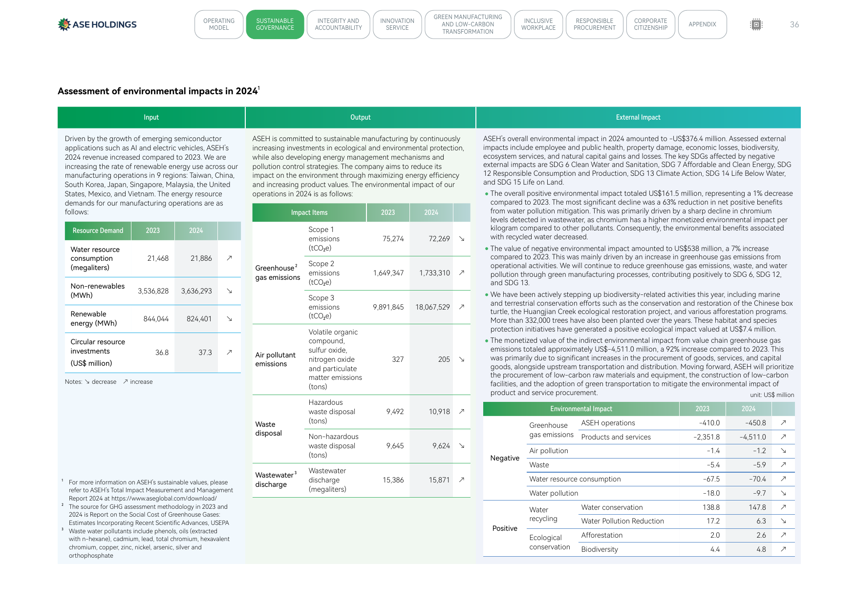 Emissions data extracted from page 36