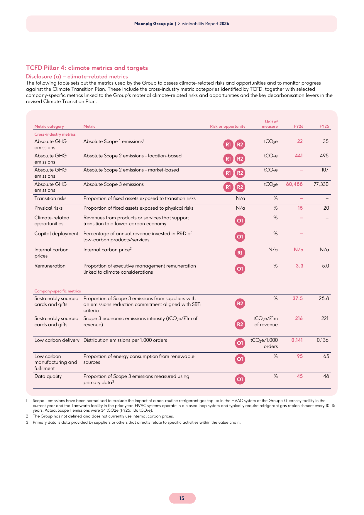 Emissions data extracted from page 16