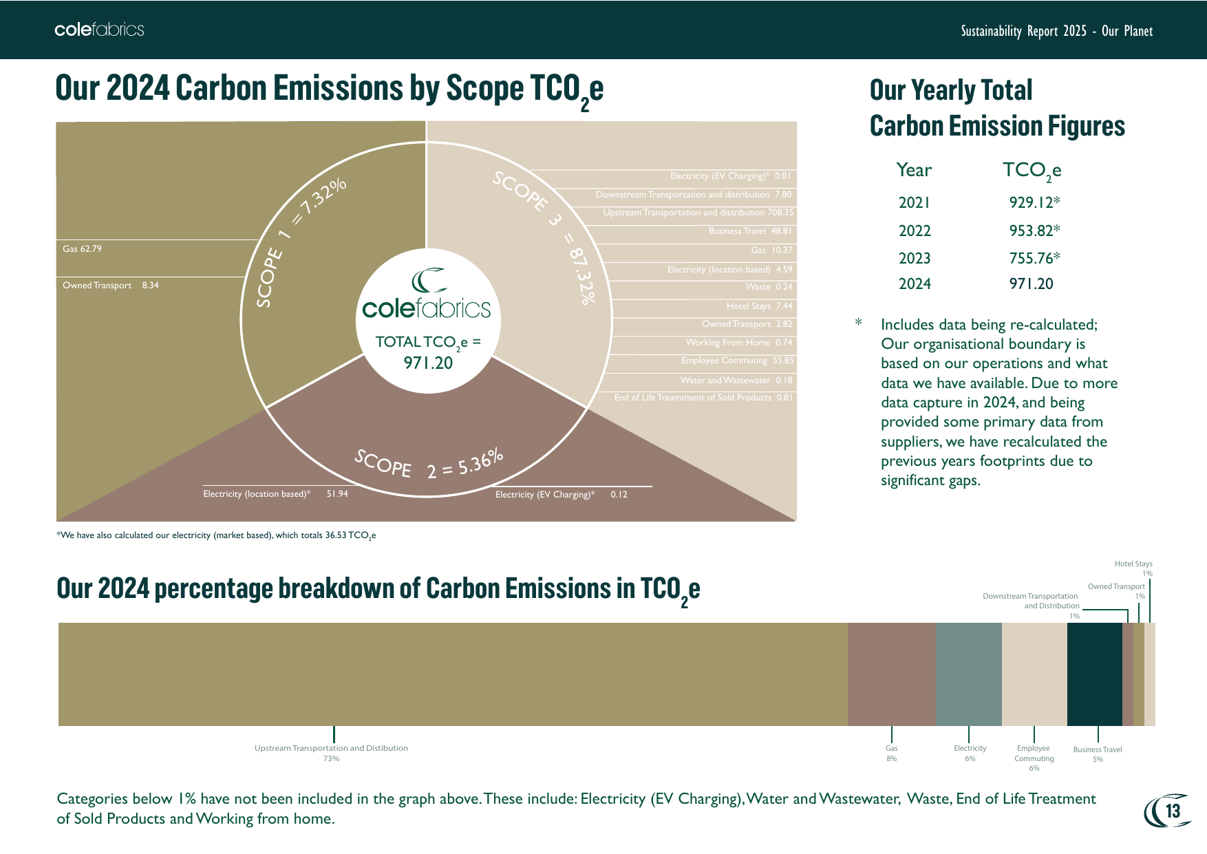 Emissions data extracted from page 13