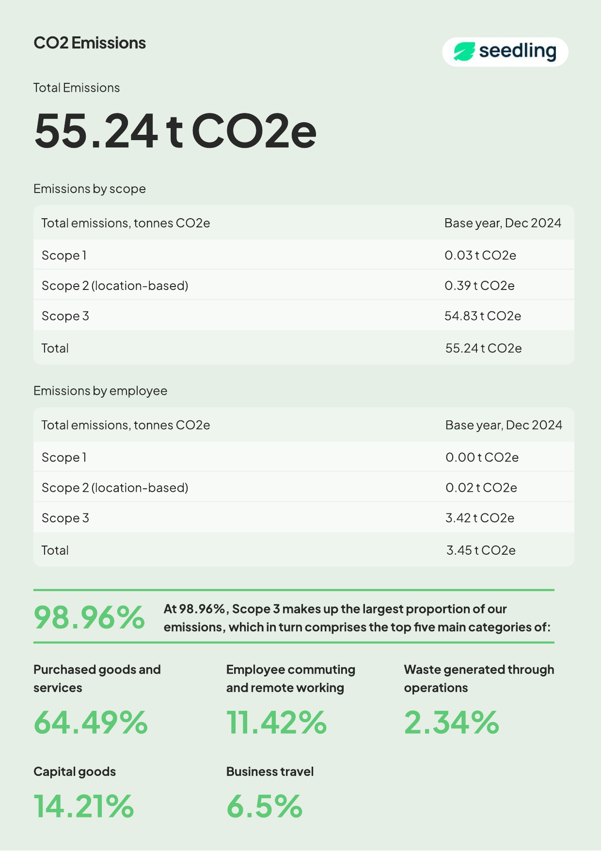 Emissions data extracted from page 11