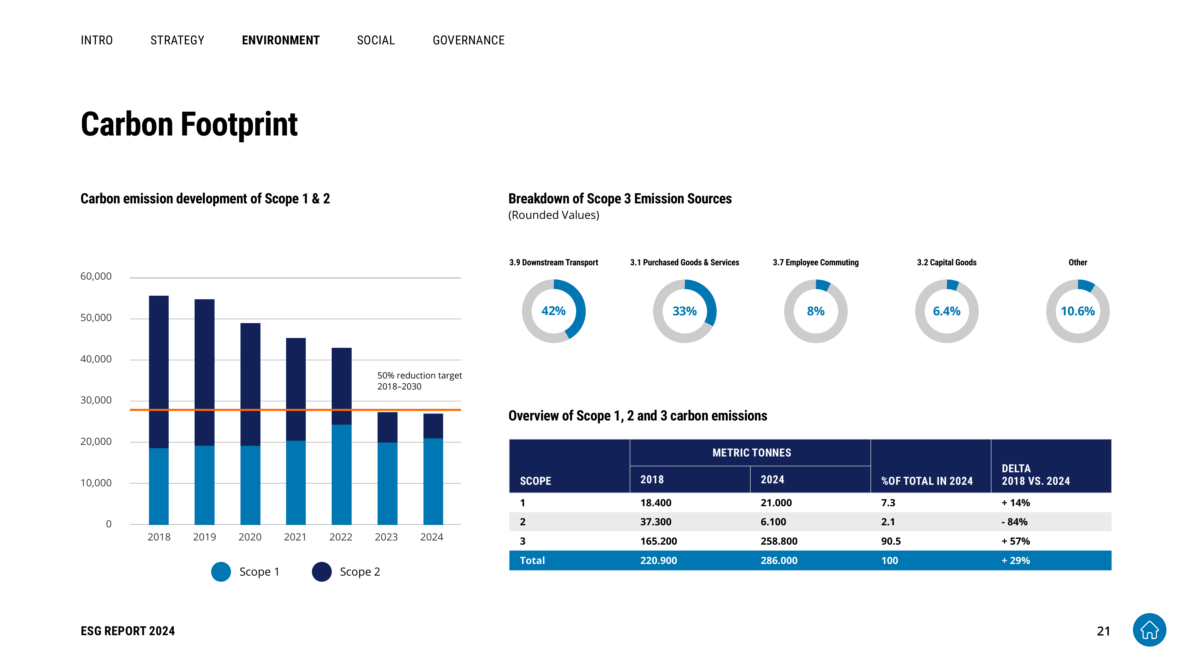 Emissions data extracted from page 21