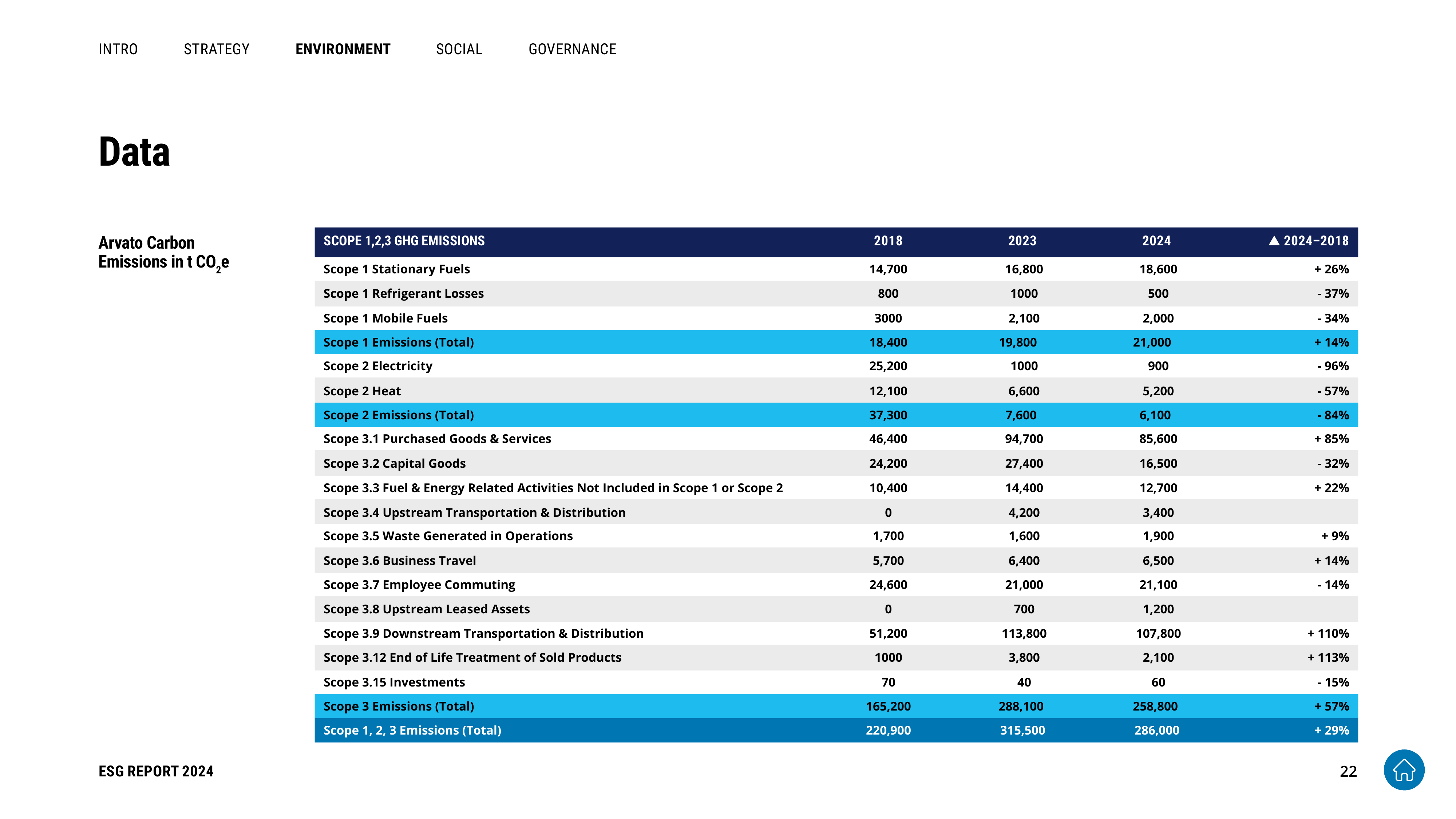 Emissions data extracted from page 22